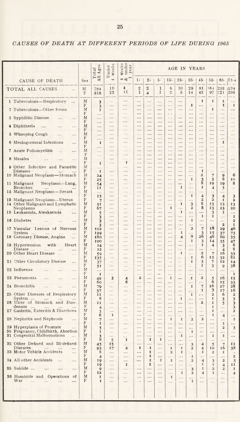 CAUSES OF DEATH AT DIFFERENT PERIODS OF LIFE DURING 1965 0) fciO c/3 S-< v C/7 t- ^ <U l- £ c « AGE IN YEARS 5 £ £ 5 ^ EH K P CAUSE OF DEATH Sex ◄ 1- 2- 5- 15- 25- 35- 45- 55- 65- 75-t TOTAL ALL CAUSES M 784 18 4 2 2 1 6 10 29 81 164 233 234 F 818 23 11 1 4 1 2 5 14 43 97 221 390 1 Tuberculosis — Respiratory M -- 3 ... I I I - . . F 3 ... I ... I I 2 Tuberculosis—Other forms M P I ... I ... 3 Syphilitic Disease M ;;; ... . . . F ... ... 4 Diphtheria M ... • • • ... F ... ... 5 Whooping Cough M ... ... ... F ,,, ... 6 Meningococcal Infections M i ... ... I F ... ... 7 Acute Poliomyelitis M ... ... F ... . 8 Measles M ... ... .. . F i I .. . 9 Other Infective and Parasitic M ... ... ... . . . Diseases F i ... I 10 Malignant Neoplasm—Stomach M 24 ... 2 7 9 6 F 25 ... I 3 3 8 10 11 Malignant Neoplasm—Lung, M 54 ... 8 19 19 8 Bronchus F 11 I I 4 5 12 Malignant Neoplasm—Breast M ... ... F 15 ... I 4 3 4 3 13 Malignant Neoplasm—Uterus F 7 2 2 I 2 14 Other Malignant and Lymphatic M 51 I 3 8 13 13 13 Neoplasms F 67 i ... 2 8 13 23 20 15 Leukaemia, Aleukaemia M 5 I ... ... 3 I ... F 3 ... ... I I I 16 Diabetes M 3 ... I ... ... 2 F 3 ... ... ... 2 I 17 Vascular Lesions of Nervous M 102 ... 2 7 18 29 46 System ... F 129 ... I 3 15 37 73 18 Coronary Disease, Angina M 180 4 9 26 46 60 35 F IOO ... I 3 14 35 47 19 Hypertension with Heart M 14 ... I 4 3 6 Disease ... F 12 ... ... 4 8 20 Other Heart Disease ... M 59 2 7 16 33 F 135 I 6 15 32 81 21 Other Circulatory Disease M 37 -• I 3 7 12 14 F 51 I 3 9 38 22 Influenza M ... ... . . . . . . F I ... . .. 1 23 Pneumonia M 49 3 4 2 i ... I 2 5 16 15 F 6o 6 ... .. . 6 15 33 24 Bronchitis M 79 .. • I 7 16 27 28 F 37 ... I 3 17 16 25 Other Diseases of Respiratory M XI .. . I • • . 2 6 2 System ... F 8 i ... ... I 3 3 26 Ulcer of Stomach and Duo- M ii ... ... 2 I 5 3 denum ... F 4 ... I 3 27 Gastritis, Enteritis & Diarrhoea M 3 ... I 2 F 6 I ... I 4 • • • 28 Nephritis and Nephrosis M 7 i i 2 2 ... 1 F I ... . . . • . • . . . 1 • . • 29 Hyperplasia of Prostate M 5 ... ... ... . . . 2 3 30 Pregnancy, Childbirth, Abortion F i . . . I ... ... 31 Congenital Malformations M 3 i ... ... I I . • • F 8 5 i I I ... . . . ... 32 Other Defined and Ill-defined M 45 15 ... ... 3 4 5 7 II Diseases F 93 17 2 I I i i 2 4 10 16 38 33 Motor Vehicle Accidents M 8 I 2 i 1 2 1 F 4 i . . . I ... . . • 2 34 All other Accidents M 19 I I I ... 2 4 3 2 5 F 19 I I . . . 1 1 4 11 35 Suicide ... M 9 ... . . . ... 3 1 2 2 I F 12 • • . . . * i 2 4 I ... 4 36 Homicide and Operations of M I ... I ... War . F I I