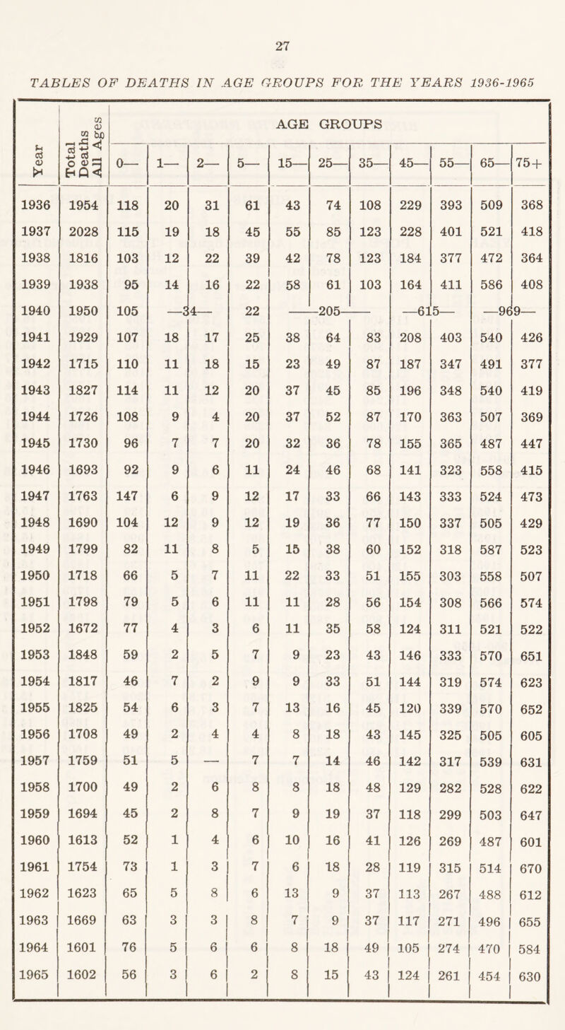 TABLES OF DEATHS IN AGE GROUPS FOR THE YEARS 1936-1965 Year Total Deaths All Ages AGE GROUPS 0— 1— 2— 5— 15— 25— 35— 45— 55— 65— 75 + 1936 1954 118 20 31 61 43 74 108 229 393 509 368 1937 2028 115 19 18 45 55 85 123 228 401 521 418 1938 1816 103 12 22 39 42 78 123 184 377 472 364 1939 1938 95 14 16 22 58 61 103 164 411 586 408 1940 1950 105 4 205 9 «J U1 v. 1941 1929 107 18 17 25 38 64 83 208 403 540 426 1942 1715 110 11 18 15 23 49 87 187 347 491 377 1943 1827 114 11 12 20 37 45 85 196 348 540 419 1944 1726 108 9 4 20 37 52 87 170 363 507 369 1945 1730 96 7 7 20 32 36 78 155 365 487 447 1946 1693 92 9 6 11 24 46 68 141 323 558 415 1947 1763 147 6 9 12 17 33 66 143 333 524 473 1948 1690 104 12 9 12 19 36 77 150 337 505 429 1949 1799 82 11 8 5 15 38 60 152 318 587 523 1950 1718 66 5 7 11 22 33 51 155 303 558 507 1951 1798 79 5 6 11 11 28 56 154 308 566 574 1952 1672 77 4 3 6 11 35 58 124 311 521 522 1953 1848 59 2 5 7 9 23 43 146 333 570 651 1954 1817 46 7 2 9 9 33 51 144 319 574 623 1955 1825 54 6 3 7 13 16 45 120 339 570 652 1956 1708 49 2 4 4 8 18 43 145 325 505 605 1957 1759 51 5 -— 7 7 14 46 142 317 539 631 1958 1700 49 2 6 8 8 18 48 129 282 528 622 1959 1694 45 2 8 7 9 19 37 118 299 503 647 1960 1613 52 1 4 6 10 16 41 126 269 487 601 1961 1754 73 1 3 7 6 18 28 119 315 514 670 1962 1623 65 5 8 6 13 9 37 113 267 488 612 1963 1669 63 3 I 1 3 8 7 9 37 117 | 1 271 496 655 1964 1601 76 5! 6 6 8 18 49 105 | 274 470 584 1965 1602 56 3 6 2 S 15 43 124 | 1 261 454 630