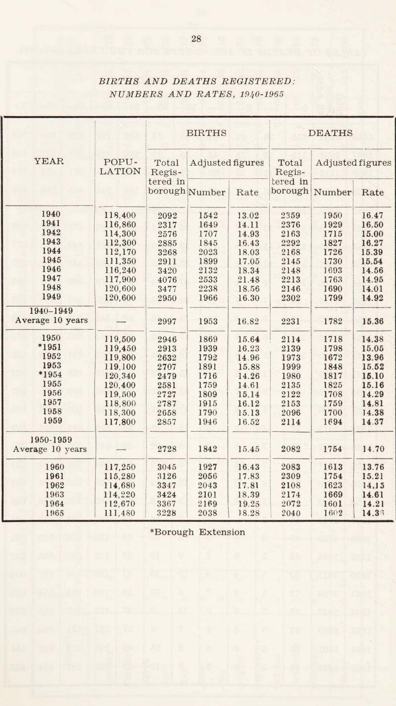 BIRTHS AND DEATHS REGISTERED: NUMBERS AND RATES, 191,0-1965 YEAR POPU¬ LATION BIRTHS DEATHS Total Regis¬ tered in borough Adjusted figures Total Regis¬ tered in borough Adjusted figures Number Rate Number Rate 1940 118,400 2092 1542 13.02 2359 1950 16.47 1941 116,860 2317 1649 14.11 2376 1929 16.50 1942 114,300 2576 1707 14.93 2163 1715 15.00 1943 112,300 2885 1845 16.43 2292 1827 16.27 1944 112,170 3268 2023 18.03 2168 1726 15.39 1945 111,350 2911 1899 17.05 2145 1730 15.54 1946 116,240 3420 2132 18.34 2148 1693 14.56 1947 117,900 4076 2533 21.48 2213 1763 14.95 1948 120,600 3477 2238 18.56 2146 1690 14.01 1949 120,600 2950 1966 16.30 2302 1799 14.92 1940-1949 Average 10 years _ 2997 1953 16.82 2231 1782 15.36 1950 119,500 2946 1869 15.64 2114 1718 14.38 *1951 119,450 2913 1939 16.23 2139 1798 15.05 1952 119,800 2632 1792 14.96 1973 1672 13.96 1953 119,100 2707 1891 15.88 1999 1848 15.52 *1954 120,340 2479 1716 14.26 1980 1817 16.10 1955 120,400 2581 1759 14.61 2135 1825 15.16 1956 119,500 2727 1809 15.14 2122 1708 14.29 1957 118,800 2787 1915 16.12 2153 1759 14.81 1958 118,300 2658 1790 15.13 2096 1700 14.38 1959 117,800 2857 1946 16.52 2114 1694 14.37 1950-1959 Average 10 years — 2728 1842 15.45 2082 1754 14.70 1960 117,250 3045 1927 16.43 2083 1613 13.76 1961 115,280 3126 2056 17.83 2309 1754 15.21 1962 114,680 3347 2043 17.81 2108 1623 14.15 1963 114,220 3424 2101 18.39 2174 1669 14.61 1964 1 12,670 3367 2169 19.25 2072 1601 14.21 1965 111,480 3228 2038 18.28 1 2040 1602 14.36 *Borough Extension