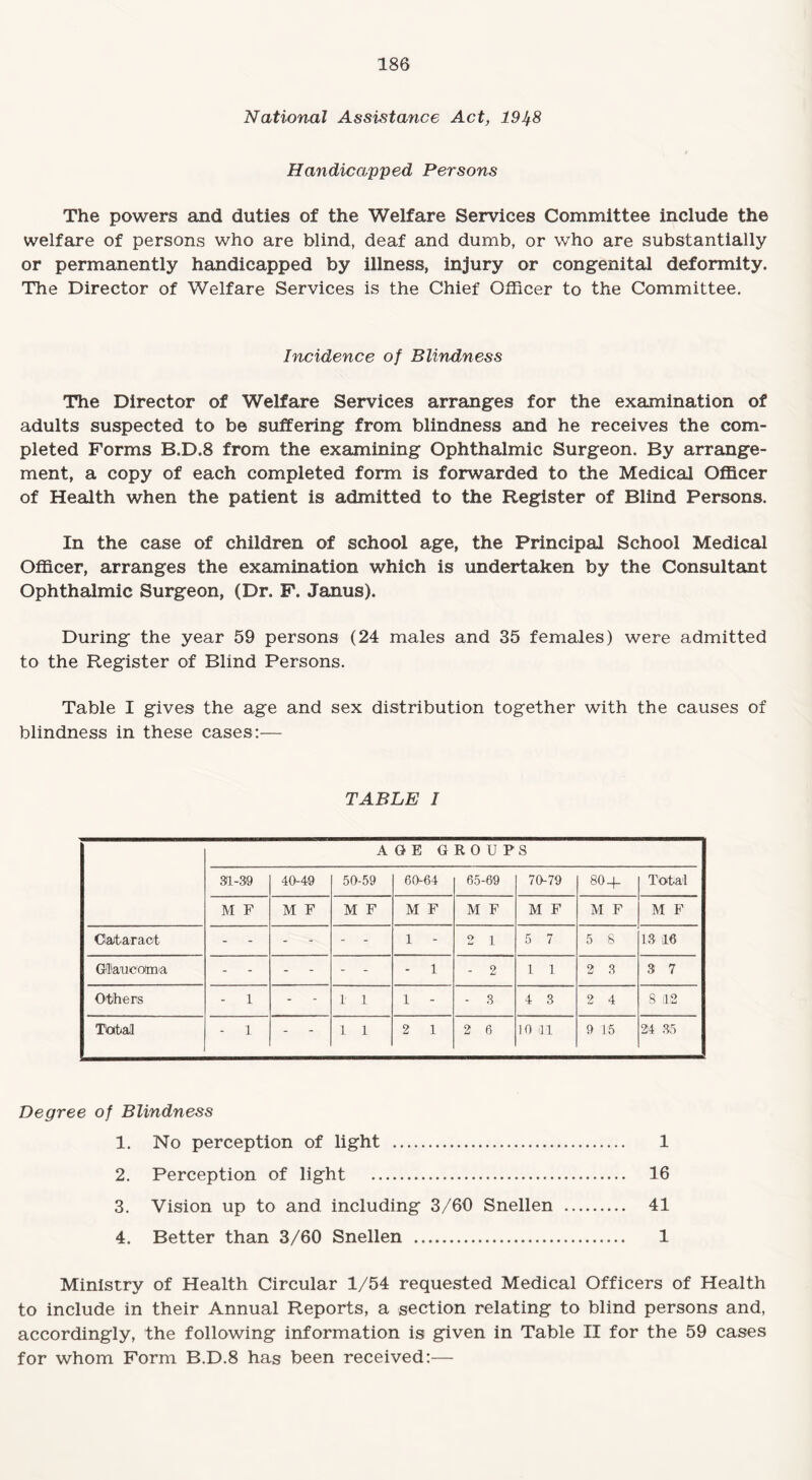 National Assistance Act, 19^8 Handicapped Persons The powers and duties of the Welfare Services Committee include the welfare of persons who are blind, deaf and dumb, or who are substantially or permanently handicapped by illness, injury or congenital deformity. The Director of Welfare Services is the Chief Officer to the Committee. Incidence of Blindness The Director of Welfare Services arranges for the examination of adults suspected to be suffering from blindness and he receives the com¬ pleted Forms B.D.8 from the examining Ophthalmic Surgeon. By arrange¬ ment, a copy of each completed form is forwarded to the Medical Officer of Health when the patient is admitted to the Register of Blind Persons. In the case of children of school age, the Principal School Medical Officer, arranges the examination which is undertaken by the Consultant Ophthalmic Surgeon, (Dr. F. Janus). During the year 59 persons (24 males and 35 females) were admitted to the Register of Blind Persons. Table I gives the age and sex distribution together with the causes of blindness in these cases:— TABLE I AGE GROUPS 30-39 40-40 50-59 60-64 65-69 70-79 80+ Total M F M F M F M F M F M F M F M F Cataract 1 - 2 1 5 7 5 8 13 16 GHIaucOma - 1 - 2 1 1 u 3 3 7 Others - 1 - 1 1 1 - - 3 4 3 2 4 8 12 Total - 1 - 1 1 2 1 2 6 10 01 9 15 24 35 Degree of Blindness 1. No perception of light . 1 2. Perception of light . 16 3. Vision up to and including 3/60 Snellen . 41 4. Better than 3/60 Snellen . 1 Ministry of Health Circular 1/54 requested Medical Officers of Health to include in their Annual Reports, a section relating to blind persons and, accordingly, the following information is given in Table II for the 59 cases for whom Form B.D.8 has been received:—
