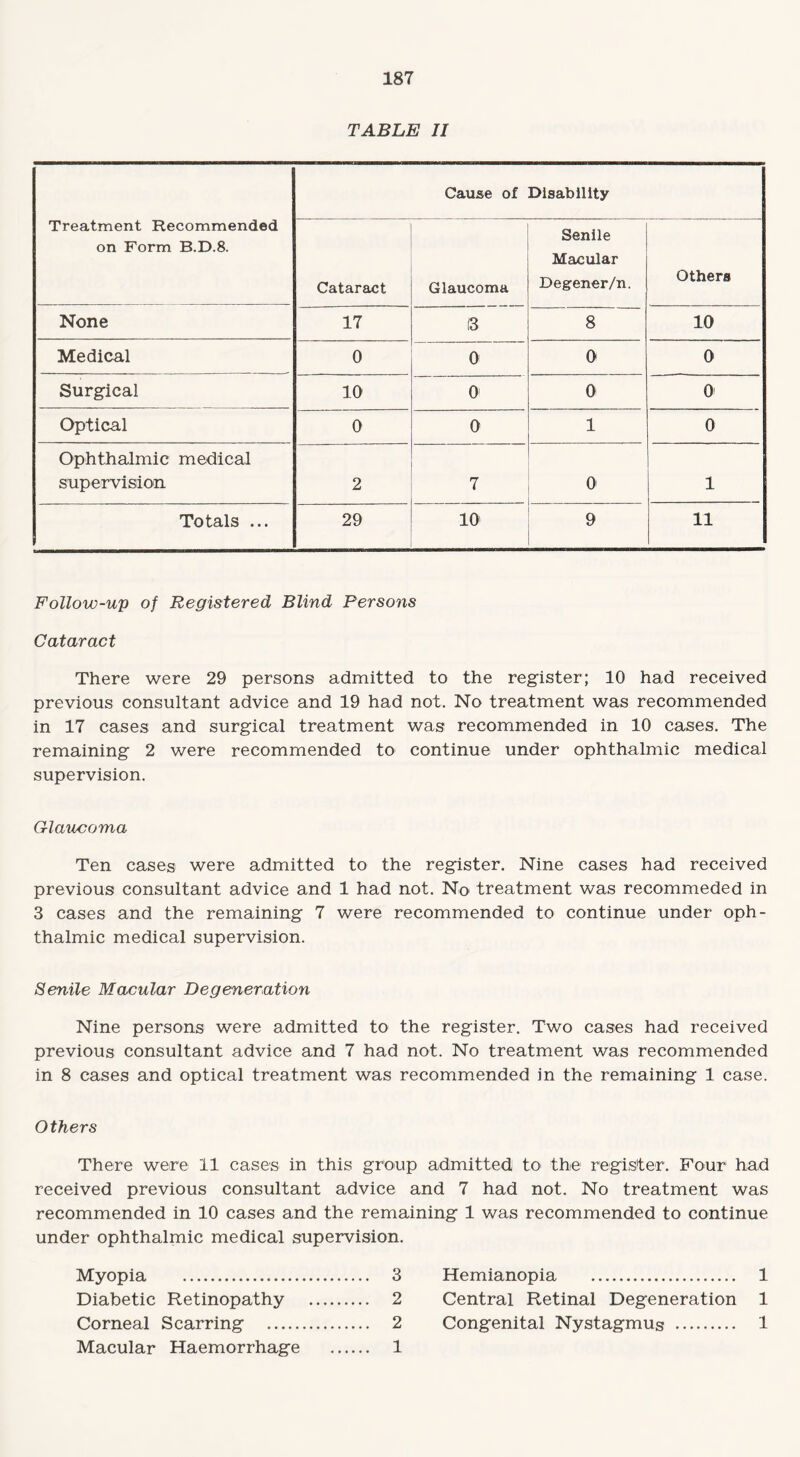 TABLE II Treatment Recommended on Form B.D.8. Cause of Disability Cataract Glaucoma Senile Macular Degener/n. Others None 17 13 8 10 Medical 0 0 0 0 Surgical 10 0 0 0 Optical 0 0 1 0 Ophthalmic medical supervision 2 7 0 1 Totals ... 29 10 9 11 Follow-up of Registered Blind Persons Cataract There were 29 persons admitted to the register; 10 had received previous consultant advice and 19 had not. No treatment was recommended in 17 cases and surgical treatment was recommended in 10 cases. The remaining 2 were recommended to continue under ophthalmic medical supervision. Glaucoma Ten cases were admitted to the register. Nine cases had received previous consultant advice and 1 had not. No treatment was recommeded in 3 cases and the remaining 7 were recommended to continue under oph¬ thalmic medical supervision. Senile Macular Degeneration Nine persons were admitted to the register. Two cases had received previous consultant advice and 7 had not. No treatment was recommended in 8 cases and optical treatment was recommended in the remaining 1 case. Others There were 11 cases in this group admitted to the register. Four1 had received previous consultant advice and 7 had not. No treatment was recommended in 10 cases and the remaining 1 was recommended to continue under ophthalmic medical supervision. Myopia . 3 Hemianopia . 1 Diabetic Retinopathy . 2 Central Retinal Degeneration 1 Corneal Scarring . 2 Congenital Nystagmus . 1 Macular Haemorrhage . 1