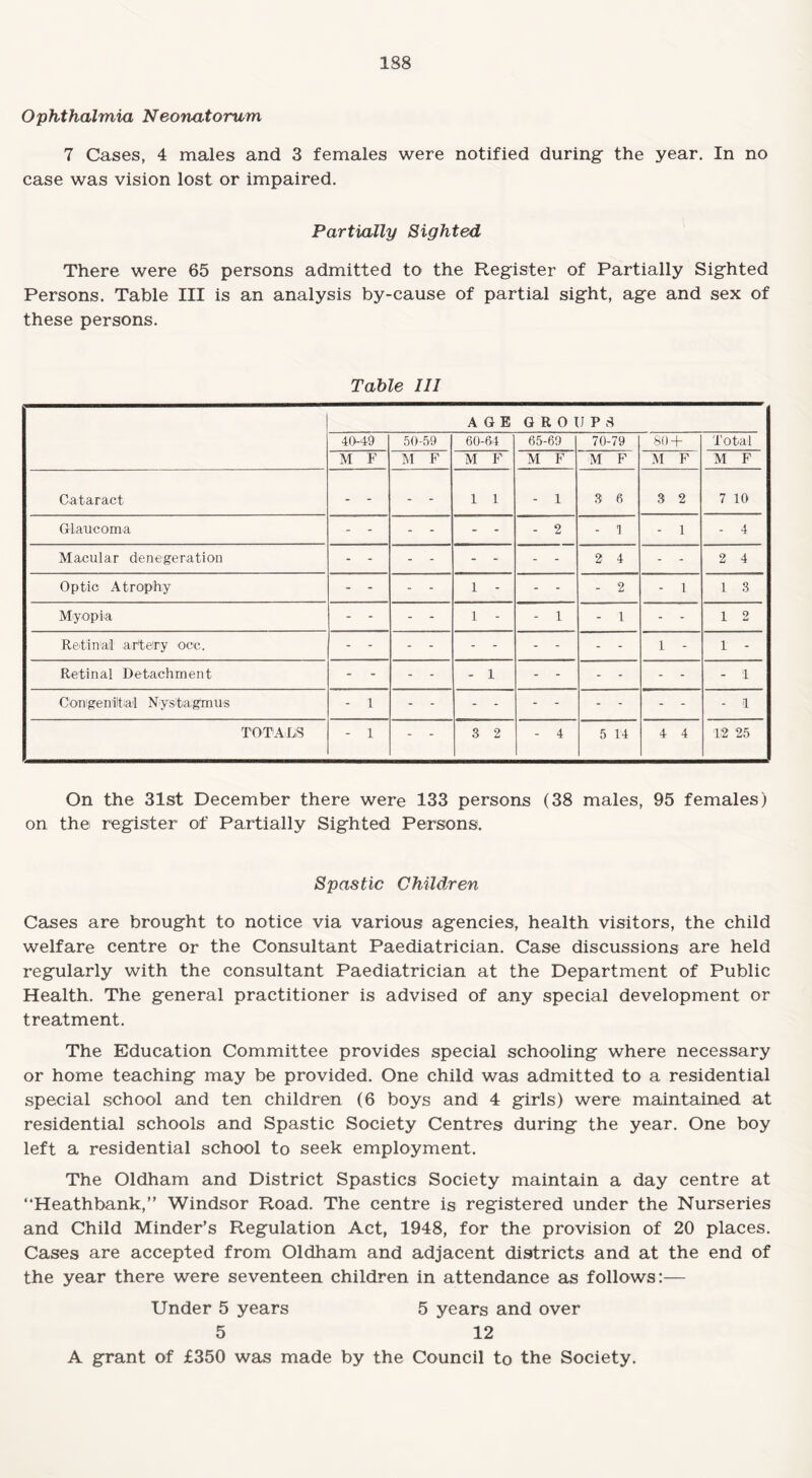 Ophthalmia Neonatorum 7 Cases, 4 males and 3 females were notified during the year. In no case was vision lost or impaired. Partially Sighted There were 65 persons admitted to the Register of Partially Sighted Persons. Table III is an analysis by-cause of partial sight, age and sex of these persons. Table III AGE GROUPS 40-49 50-59 60-64 65-69 70-79 80 + Total M F M F M F M F M F M F M F Cataract 1 1 - 1 3 6 3 2 7 10 Glaucoma - - - - - - - 2 - 1 - 1 - 4 Macular denegeration - - - - - - - - 2 4 - - 2 4 Optic Atrophy - - - - 1 - - - - 2 - 1 1 3 Myopia - - - - 1 - - 1 - 1 - - 1 2 Retinal artery occ. - - - - - - - - - - 1 - 1 - Retinal Detachment - - - - - 1 - - - - - - - 1 C omgeniltial N ysta gm us - 1 - 1 TOTALS - 1 - - 3 2 - 4 5 14 4 4 12 25 On the 31st December there were 133 persons (38 males, 95 females) on the register of Partially Sighted Persons. Spastic Children Cases are brought to notice via various agencies, health visitors, the child welfare centre or the Consultant Paediatrician. Case discussions are held regularly with the consultant Paediatrician at the Department of Public Health. The general practitioner is advised of any special development or treatment. The Education Committee provides special schooling where necessary or home teaching may be provided. One child was admitted to a residential special school and ten children (6 boys and 4 girls) were maintained at residential schools and Spastic Society Centres during the year. One boy left a residential school to seek employment. The Oldham and District Spastics Society maintain a day centre at “Heathbank,” Windsor Road. The centre is registered under the Nurseries and Child Minder’s Regulation Act, 1948, for the provision of 20 places. Cases are accepted from Oldham and adjacent districts and at the end of the year there were seventeen children in attendance as follows:— Under 5 years 5 years and over 5 12 A grant of £350 was made by the Council to the Society.