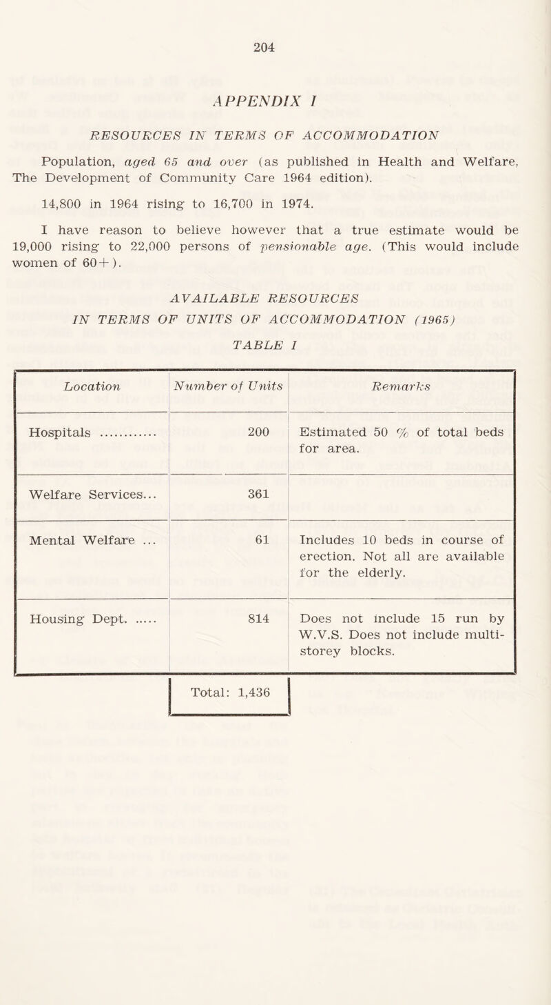 APPENDIX I RESOURCES IE' TERMS OF ACCOMMODATION Population, aged 65 and over (as published in Health and Welfare, The Development of Community Care 1964 edition). 14,800 in 1964 rising to 16,700 in 1974. I have reason to believe however that a true estimate would be 19,000 rising to 22,000 persons of 'pensionable age. (This would include women of 60 + ). AVAILABLE RESOURCES IN TERMS OF UNITS OF ACCOMMODATION (1965) TABLE I Location Number of Units Remarks Hospitals . 200 Estimated 50 % of total beds for area. W elf are S ervi c e si... 361 Mental Welfare ... 61 Includes 10 beds in course of erection. Not all are available for the elderly. Housing Dept. 814 Does not include 15 run by W.V.S. Does not include multi¬ storey blocks. Total: 1,436