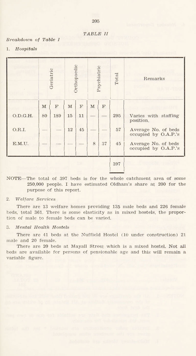 Breakdown of Table I 1. Hospitals TABLE II Geriatric Orthopaedic o •pH u 03 A O >> ft Total Remarks M j F | M F M | F | O.D.G.H. 80 189 15 11 — — 295 Varies with staffing position. O.R.I. — — 12 45 — — 57 Average No. of beds occupied by O.A.P.’s E.M.U. — — — — 8 37 45 Average No. of beds occupied by O.A.P.’s I | 397 NOTE—The total of 397 beds is for the whole catchment area of some 250,000 people. I have estimated Oldham’s share at 200 for the purpose of this report. 2. Welfare Services There are 13 welfare homes providing 135 male beds and 226 female beds, total 361. There is some elasticity as in mixed hostels, the propor¬ tion of male to female beds can be varied. 3. Mental Health Hostels There are 41 beds at the Nuffield Hostel (10 under construction) 21 male and 20 female. There are 20 beds at Mayall Street which is a mixed hostel. Not all beds are available for persons of pensionable age and this will remain a variable figure.
