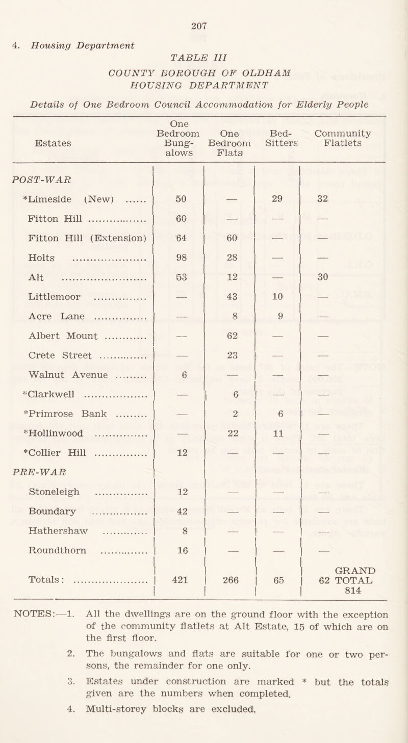 207 4. Housing Department TABLE III COUNTY BOROUGH OF OLDHAM HOUSING DEPARTMENT Details of One Bedroom Council Accommodation for Elderly People Estates One Bedroom Bung¬ alows One Bedroom Flats Bed- Sitters Community Flatlets POST-WAR ♦Limeside (New) . 50 — 29 32 Fitton Hill . 60 — — — Fitton Hill (Extension) 64 60 —• — Holts . 98 28 — — Alt . 153 12 — 30 Littlemoor . — 43 10 — Acre Lane . — 8 9 — Albert Mount . — 62 — — Crete Street . — 23 — — Walnut Avenue . 6 — — — *Clarkwell .. 1 — I 6 ^Primrose Bank . 2 6 I — *Hollinwood . 22 11 *Collier Hill .. 12 — PRE-WAR Stoneleigh . 12 — — — Boundary . 42 — —• — H a t h er s h aw 8 Roundthorn . 1 16 1 — I 1 — 1 1 | GRAND Totals: . 421 i 266 | 65 62 TOTAL I 1 | 814 NOTES:—1. All the dwelling’s are on the ground floor with the exception of the community flatlets at Alt Estate, 15 of which are on the first floor. 2. The bungalows and flats are suitable for one or two per¬ sons, the remainder for one only. 3. Estates under construction are marked * but the totals given are the numbers when completed. 4. Multi-storey blocks are excluded.