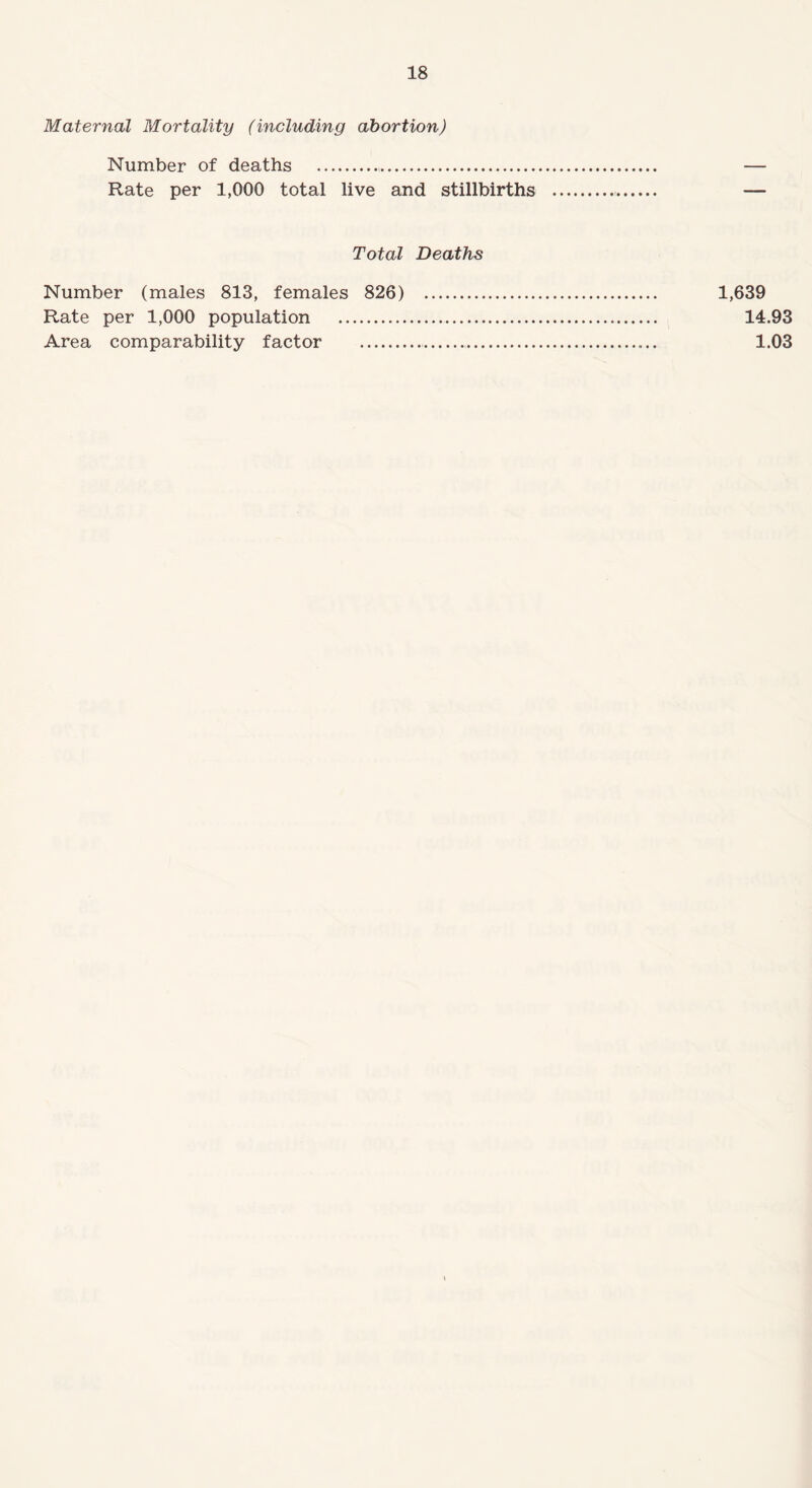 Maternal Mortality (including abortion) Number of deaths ... — Rate per 1,000 total live and stillbirths .. — Total Deaths Number (males 813, females 826) . 1,639 Rate per 1,000 population . 14.93 Area comparability factor .. 1.03