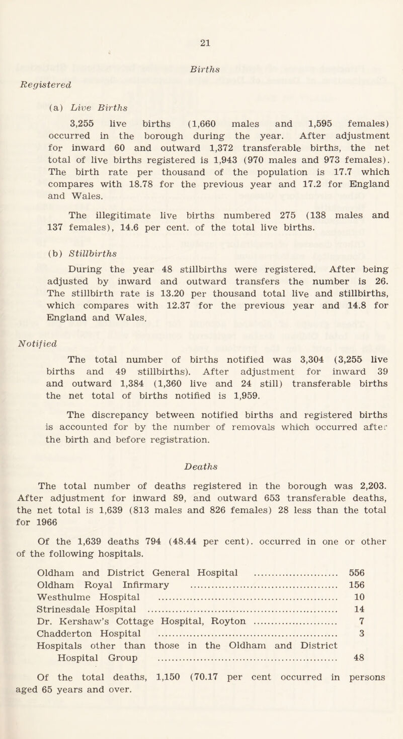 Registered Births (a) Live Births 3,255 live births (1,660 males and 1,595 females) occurred in the borough during the year. After adjustment for inward 60 and outward 1,372 transferable births, the net total of live births registered is 1,943 (970 males and 973 females). The birth rate per thousand of the population is 17.7 which compares with 18.78 for the previous year and 17.2 for England and Wales. The illegitimate live births numbered 275 (138 males and 137 females), 14.6 per cent, of the total live births. (b) Stillbirths During the year 48 stillbirths were registered. After being adjusted by inward and outward transfers the number is 26. The stillbirth rate is 13.20 per thousand total live and stillbirths, which compares with 12.37 for the previous year and 14.8 for England and Wales. Notified The total number of births notified was 3,304 (3,255 live births and 49 stillbirths). After adjustment for inward 39 and outward 1,384 (1,360 live and 24 still) transferable births the net total of births notified is 1,959. The discrepancy between notified births and registered births is accounted for by the number of removals which occurred after the birth and before registration. Deaths The total number of deaths registered in the borough was 2,203. After adjustment for inward 89, and outward 653 transferable deaths, the net total is 1,639 (813 males and 826 females) 28 less than the total for 1966 Of the 1,639 deaths 794 (48.44 per cent), occurred in one or other of the following hospitals. Oldham and District General Hospital . 556 Oldham Royal Infirmary . 156 Westhulme Hospital . 10 Strinesdale Hospital . 14 Dr. Kershaw’s Cottage Hospital, Royton . 7 Chadderton Hospital . 3 Hospitals other than those in the Oldham and District Hospital Group . 48 Of the total deaths, 1,150 (70.17 per cent occurred in aged 65 years and over. persons