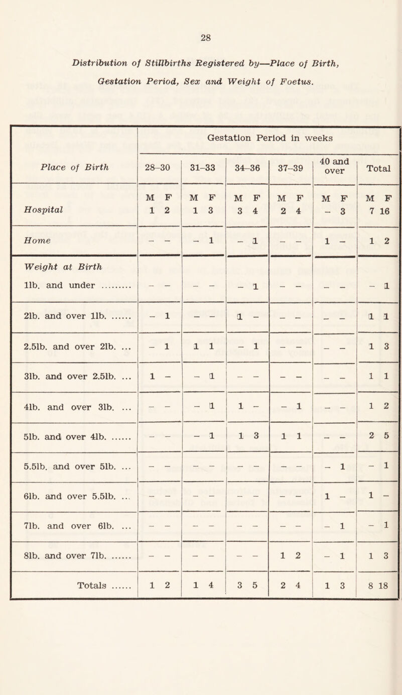 Distribution of Stillbirths Registered by—Place of Birth, Gestation Period, Sex and Weight of Foetus. Place of Birth Gestation Period in weeks 28- -30 31- -33 34- -36 37 -39 40 and over Total M F M F M F M F M F M F Hospital 1 2 1 3 3 4 2 4 — 3 7 16 Home — _ — 1 — a — — 1 — 1 2 Weight at Birth lib. and under . — — — — — 1 — — — — — 1 21b. and over lib. — 1 — — !1 - — — — — 1 1 2.51b. and over 21b. ... — 1 1 1 — 1 — — — — 1 3 31b. and over 2.51b. ... 1 - — !l — — — — — — 1 1 41b. and over 31b. ... — — — 11 1 — — 1 — — 1 2 51b. and over 41b. — — — 1 1 3 1 1 — — 2 5 5.51b. and over 51b. ... — 1 — 1 61b. and over 5.51b. ... 1 — 1 — 71b. and over 61b. ... — — — — — — — — - 1 — 1 81b. and over 71b. — — — — — — 1 2 — 1 1 3