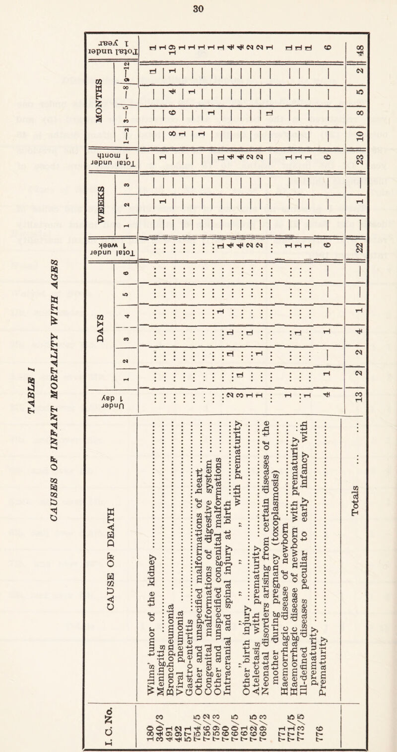 CAUSES OF INFANT MORTALITY WITH AGES