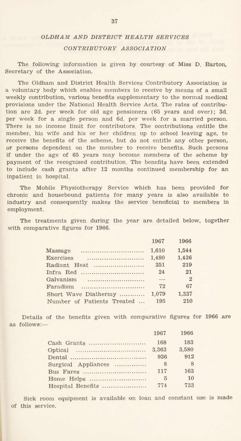 OLDHAM AND DISTRICT HEALTH SERVICES CONTRIBUTORY ASSOCIATION The following information is given by courtesy of Miss D. Barton, Secretary of the Association. The Oldham and District Health Services Contributory Association is a voluntary body which enables members to receive by means of a small weekly contribution, various benefits supplementary to the normal medical provisions under the National Health Service Acts. The rates of contribu¬ tion are 2d. per week for old age pensioners (65 years and over); 3d. per week for a single person and 6d. per week for a married person. There is no income limit for contributors. The contributions entitle the member, his wife and his or her children up to school leaving age, to receive the benefits of the scheme, but do not entitle any other person, or persons dependent on the member to receive benefits. Such persons if under the age of 65 years may become members of the scheme by payment of the recognised contribution. The benefits have been extended to include cash grants after 12 months continued membership for an inpatient in hospital. The Mobile Physiotherapy Service which has been provided for chronic and housebound patients for many years is also available to industry and consequently makes the service beneficial to members in employment. The treatments given during the year are detailed below, together with comparative figures for 1966. 1967 1966 Massage . 1,610 1,544 Exercises . 1,480 1,436 Radiant Heat . 351 219 Infra Red . 24 21 Galvanism . — 2 Faradlism . 72 67 Short Wave Diathermy . 1,079 1,337 Number of Patients Treated ... 195 210 Details of the benefits given with comparative figures for 1966 are as follows:— 1967 1966 Cash Grants . . 168 183 Optical . . 3,363 3,580 Dental . . 936 912 Surgical Appliances . . 8 8 Bus Fares . . 117 163 Home Helps .. . 5 10 Hospital Benefits .. . 774 733 Sick room equipment is available on loan and constant use is made of this service.
