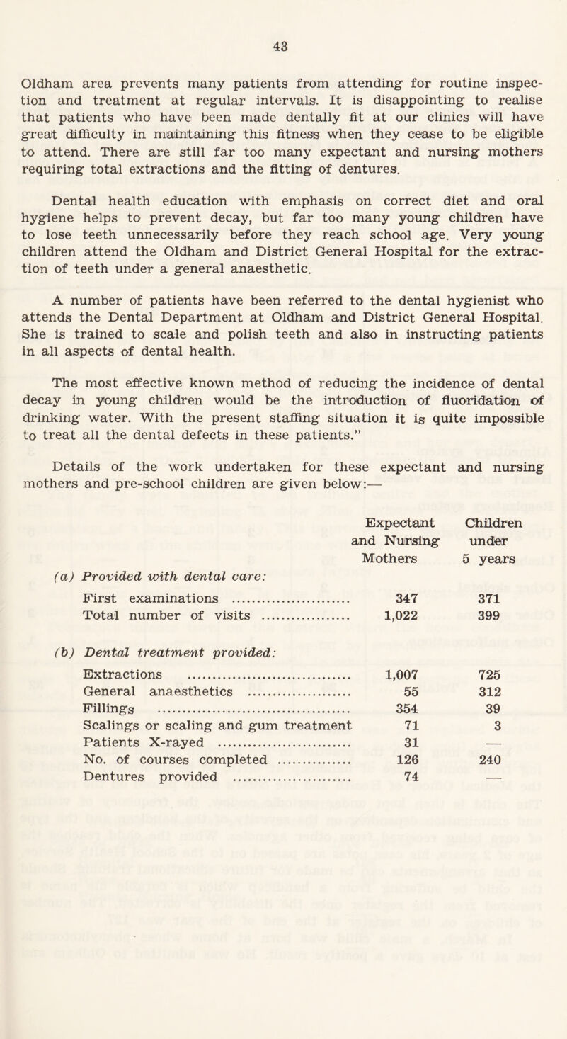 Oldham area prevents many patients from attending for routine inspec¬ tion and treatment at regular intervals. It is disappointing to realise that patients who have been made dentally fit at our clinics will have great difficulty in maintaining this fitness when they cease to be eligible to attend. There are still far too many expectant and nursing mothers requiring total extractions and the fitting of dentures. Dental health education with emphasis on correct diet and oral hygiene helps to prevent decay, but far too many young children have to lose teeth unnecessarily before they reach school age. Very young children attend the Oldham and District General Hospital for the extrac¬ tion of teeth under a general anaesthetic. A number of patients have been referred to the dental hygienist who attends the Dental Department at Oldham and District General Hospital. She is trained to scale and polish teeth and also in instructing patients in all aspects of dental health. The most effective known method of reducing the incidence of dental decay in young children would be the introduction of fluoridation of drinking water. With the present staffing situation it is quite impossible to treat all the dental defects in these patients.” Details of the work undertaken for these expectant and nursing mothers and pre-school children are given below:— Expectant Children and Nursing under Mothers 5 years (a) Provided with dental care: First examinations . Total number of visits . 347 1,022 371 399 (h) Dental treatment provided: Extractions . General anaesthetics . Fillings . Scalings or scaling and gum treatment Patients X-rayed . No. of courses completed . Dentures provided . 1,007 55 354 71 31 126 74 725 312 39 240 3