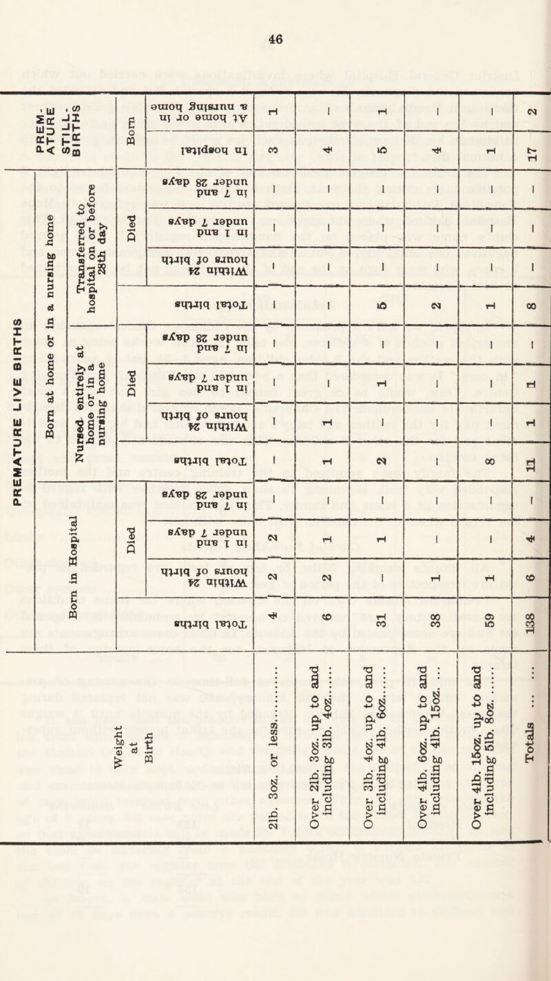 PREM¬ ATURE STILL¬ BIRTHS Born ouioq Su|8jnu b ui jo eraoq jv H 1 rH 1 i <N IBqdsoq ui CO TjH \o rH t- H PREMATURE LIVE BIRTHS Bom at home or in a nursing home Transferred to hospital on or before 28th day Died sXBp 8Z Japun pun i ut 1 1 1 1 i 1 sXup i japun puB x UJ 1 1 T 1 i 1 qjjjq jo sjnoq fZ UPDIAI 1 1 1 1 i 1 siruiq mox 1 1 rH 00 Nursed^ entirely at home or in a nursing home Died sXup 8Z Japun puB i iq 1 1 1 1 i 1 sXbp i japun puB x ui 1 1 rH 1 i qjJiq jo sanoq fZ xiiqjlAi 1 H i 1 i H etnjjq i^ox 1 tH N 1 00 3 Born in Hospital Died sXbp 8Z Japun puB i uj 1 1 1 1 1 i eXBp i japun puB x ui <N H rH 1 1 qjjjq jo gjnoq fZ uiqjiAi <N <N i rH tH CD STrMtq mox CD rH CO 00 00 a> s Weight at Birth 21b. 3oz. or less. Over 21b. 3oz. up to and including 31b. 4oz. Over 31b. 4oz. up to and including 41b. 6oz. Over 41b. 6oz. up to and including 41b. 15oz. ... Over 41b. 15oz. up to and including 51b. 8oz. | Totals .