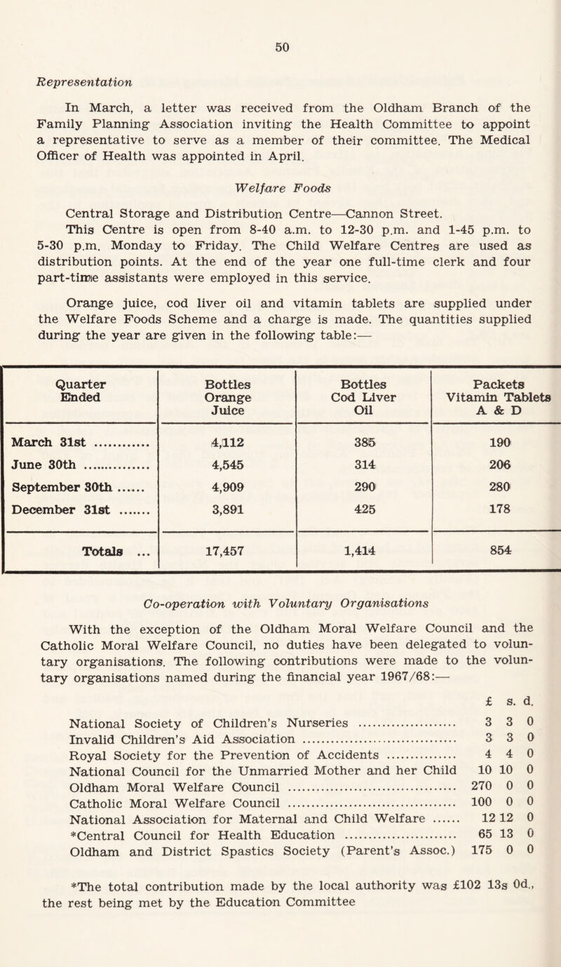 Representation In March, a letter was received from the Oldham Branch of the Family Planning- Association inviting the Health Committee to appoint a representative to serve as a member of their committee. The Medical Officer of Health was appointed in April. Welfare Foods Central Storage and Distribution Centre—Cannon Street. This Centre is open from 8-40 a.m. to 12-30 p.m. and 1-45 p.m. to 5-30 p.m. Monday to Friday. The Child Welfare Centres are used as distribution points. At the end of the year one full-time clerk and four part-time assistants were employed in this service. Orange juice, cod liver oil and vitamin tablets are supplied under the Welfare Foods Scheme and a charge is made. The quantities supplied during the year are given in the following table:— Quarter Ended Bottles Orange Juice Bottles Cod Liver Oil Packets Vitamin Tablets A & D March 31st . 4,112 385 190 June 30th . 4,545 314 206 September 30th_ 4,909 290 280 December 31st . 3,891 425 178 Totals ... 17,457 1,414 854 Co-operation with Voluntary Organisations With the exception of the Oldham Moral Welfare Council and the Catholic Moral Welfare Council, no duties have been delegated to volun¬ tary organisations. The following contributions were made to the volun¬ tary organisations named during the financial year 1967/68:— £ s. d. National Society of Children’s Nurseries . 3 3 0 Invalid Children’s Aid Association . 3 3 0 Royal Society for the Prevention of Accidents . 4 4 0 National Council for the Unmarried Mother and her Child 10 10 0 Oldham Moral Welfare Council . 270 0 0 Catholic Moral Welfare Council . 100 0 0 National Association for Maternal and Child Welfare . 12 12 0 *Central Council for Health Education . 65 13 0 Oldham and District Spastics Society (Parent’s Assoc.) 175 0 0 *The total contribution made by the local authority was £102 13s 0d., the rest being met by the Education Committee