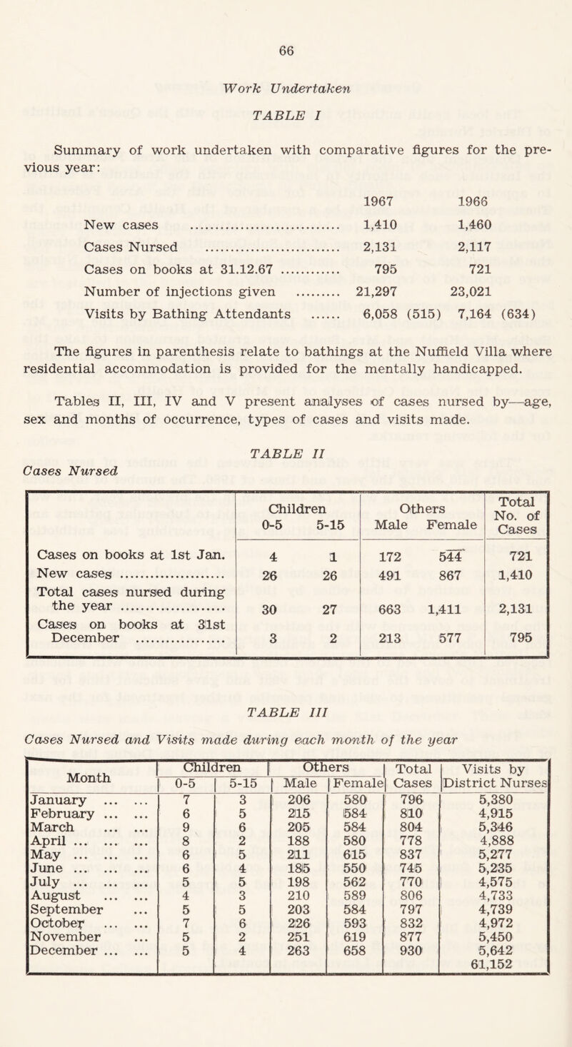 Work Undertaken TABLE I Summary of work undertaken with comparative figures for the pre vious year: 1967 1966 New cases . 1,410 1,460 Cases Nursed ... 2,131 2,117 Cases on books at 31.12.67 . 795 721 Number of injections given . 21,297 23,021 Visits by Bathing Attendants 6,058 (515) 7,164 (634) The figures in parenthesis relate to bathings at the Nuffield Villa where residential accommodation is provided for the mentally handicapped. Tables II, III, IV and V present analyses of cases nursed by—age, sex and months of occurrence, types of cases and visits made. TABLE II Cases Nursed Children 0-5 5-15 Others Male Female Total No. of Cases Cases on books at 1st Jan. 4 1 172 544 721 New cases . Total cases nursed during 26 26 491 867 1,410 the year . Cases on books at 31st 30 27 663 1,411 2,131 December . 3 2 213 577 795 TABLE III Cases Nursed and Visits made during each month of the year Month Children Others 1; Total Visits by ! 0-5 5-15 Male |Female| Cases District Nurses January . 7 3 1 206 580 ! 796 5,380 February. 6 5 2115 684 1 810 4,915 March . 9 6 205 584 804 i 5,346 April. 8 2 188 580 778 4,888 May . 6 i 5 | 211 615 837 5,277 June . 6 4 1815 550 ! 745 5,235 July . 5 5 i 198 562 770 | 4,575 August . 4 3 210 589 806 4,733 September 5 5 203 584 797 4,739 October . 7 6 i 226 1 593 ! 832 4,972 November 5 2 251 619 877 5,450 December. 5 4 1 263 658 ! 930 5,642 61,152