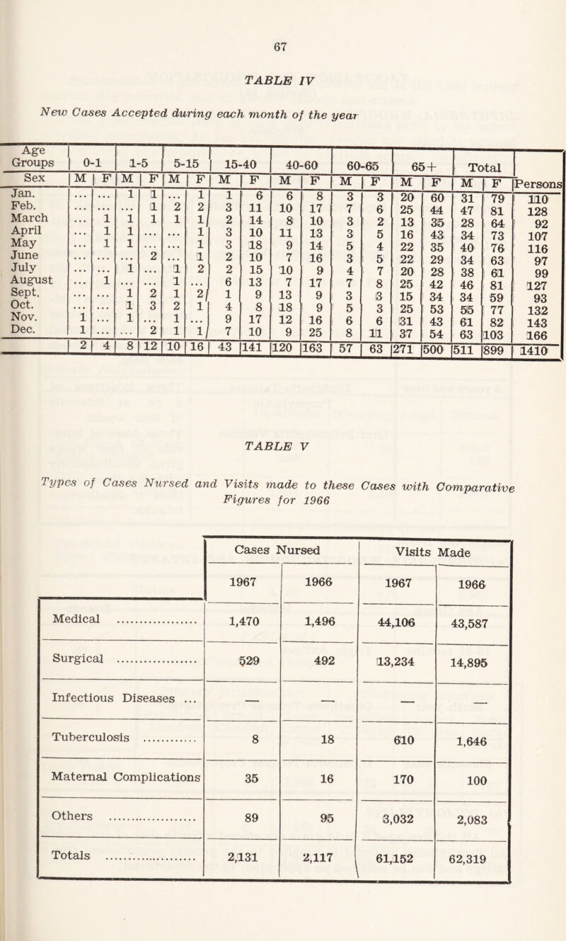 TABLE IV New Cases Accepted during each month of the year Age Groups nr 1-5 5-15 | 15-40 40-60 60-05 65 + Total Sex M F M F M F M F M 1 F M 1 F M ( F M | F Persons Jan. Feb. ... • • • 1 1 • • • 1 1 6 6 l 8 3 3 20 60 31 79 i 110 • • • • • • 11 2 2 3 11 10 17 7 6 25 44 47 81 128 March 1 1 1 1 1 2 14 8 10 i 3 ! 2 13 315 28 64 1 92 April ! 1 1 • • • • • • 1 3 10 11 13 3 5 16 43 34 73 i 107 May 1 1 ... • • • 1 3 18 9 14 5 4 22 i 35 ! 40 76 116 June • • • • • • 2 • • • 1 2 10 7 16 3 l 5 22 29 34 1 63 97 July • • • ! 1 • • • 1 i 2 2 15 10 9 4 7 20 i 28 i 38 | 611 99 August 1 • • • • • • 1 • • • 6 13 7 17 7 8 25 42 46 81 127 Sept. • • • 1 2 1 2/ 1 9 13 9 3 8' 15 34 34 59 93 Oct. • • • !1 1 3 2 1 4 8 18 i 9 ' 5 3 i 25 ! 53 55 i 77 132 Nov. 1 ... • • • 1 ... 9 17 12 16 6 6 !31 1 43 61 82 143 Dec. 1 • • • 2 1 1/ 7 10 9 25 8 111 37 54 63 103 166 * 4 « 12 10 16 1 43 141 120 163 57J 63 271J 500 511 899 1410 TABLE V Types of Cases Nursed and Visits made to these Cases with Comparative Figures for 1966 Cases Nursed Visits Made 1967 1966 1967 1966 Medical . 1,470 1,496 44,106 43,587 Surgical . 529 492 13,234 14,895 Infectious Diseases ... — —• — — Tuberculosis . 8 18 610 1,646 Maternal Complications 35 16 170 100 Others . 89 95 8,032 2,083 Totals .. 2,131 2,117 61,152 62,319