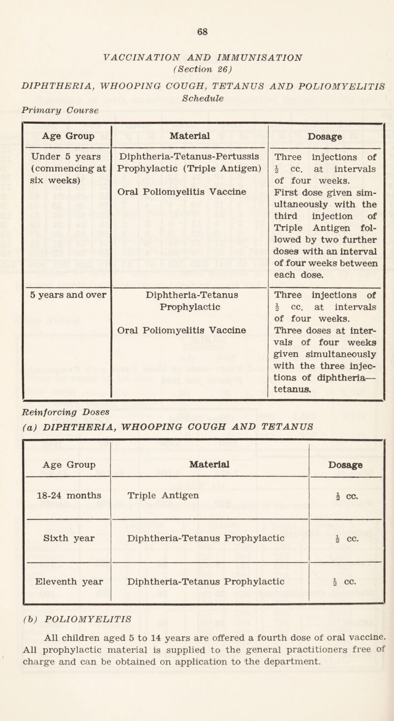 VACCINATION AND IMMUNISATION (Section 26) DIPHTHERIA, WHOOPING COUGH, TETANUS AND POLIOMYELITIS Schedule Primary Course Age Group Material Dosage Under 5 years (commencing at six weeks) Diphtheria-Tetanus-Pertussis Prophylactic (Triple Antigen) Oral Poliomyelitis Vaccine Three injections of s cc. at intervals of four weeks. First dose given sim¬ ultaneously with the third injection of Triple Antigen fol¬ lowed by two further doses with an interval of four weeks between each dose. 5 years and over . _ Diphtheria-Tetanus Prophylactic Oral Poliomyelitis Vaccine Three injections of g cc. at intervals of four weeks. Three doses at inter¬ vals of four weeks given simultaneously with the three injec¬ tions of diphtheria— tetanus. Reinforcing Doses (a) DIPHTHERIA, WHOOPING COUGH AND TETANUS Age Group Material Dosage 18-24 months Triple Antigen h cc. Sixth year Diphtheria-Tetanus Prophylactic g cc. Eleventh year Diphtheria-Tetanus Prophylactic | cc. (h) POLIOMYELITIS All children aged 5 to 14 years are offered a fourth dose of oral vaccine. All prophylactic material is supplied to the general practitioners free of charge and can be obtained on application to the department.