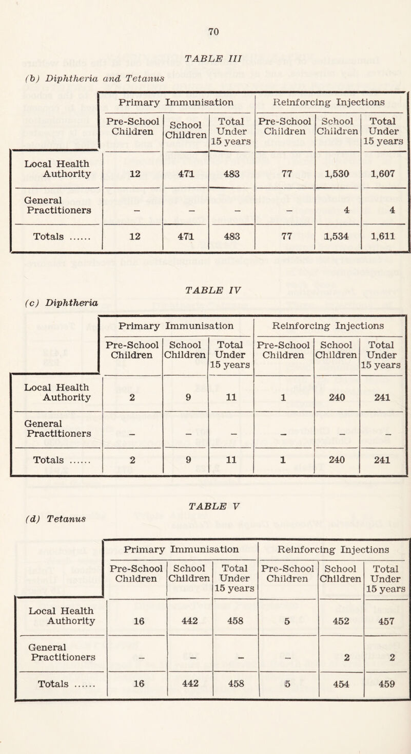 TABLE III (b) Diphtheria and Tetanus Primary Immunisation Reinforcing Injections Pre-School Children School Children Total Under 15 years Pre-School Children School Children Total Under 15 years Local Health Authority 12 471 483 77 1,530 1,607 General Practitioners — — — — 4 4 Totals . 12 471 483 77 1,534 1,611 TABLE IV (c) Diphtheria Primary Immunisation Reinforcing Injections Pre-School Children School Children Total Under 15 years Pre-School Children School Children Total Under 15 years Local Health Authority 2 9 11 1 240 241 General Practitioners — — — — — — Totals . 2 9 11 1 240 241 (d) Tetanus TABLE V Primary Immunisation Reinforcing Injections Pre-School Children School Children Total Under 15 years Pre-School Children School Children Total Under 15 years Local Health Authority 16 442 458 5 452 457 General Practitioners — — — — 2 2