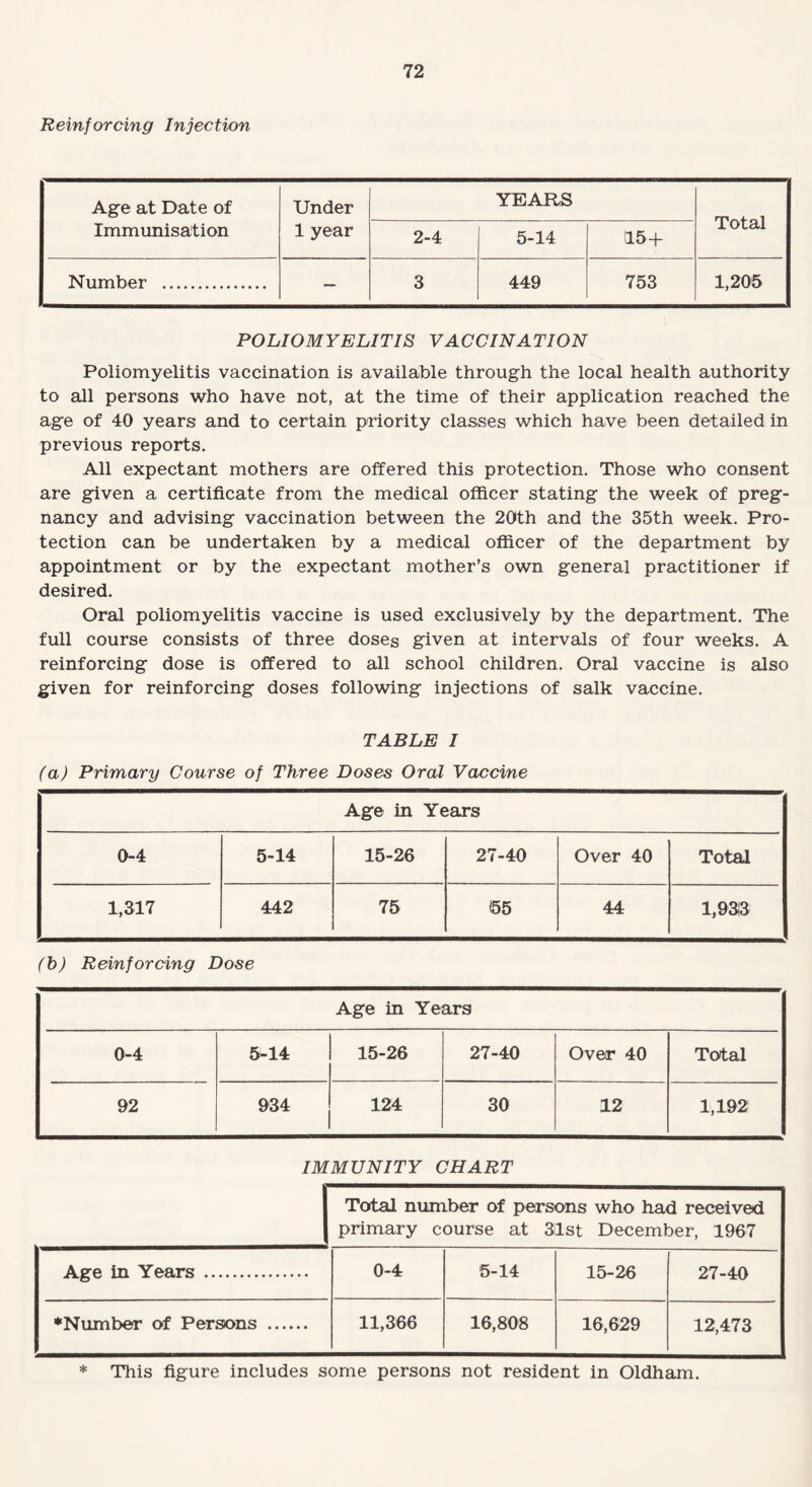 Reinforcing Injection Age at Date of Immunisation Under 1 year YEARS Total 2-4 5-14 15+ Number . — 3 449 753 1,205 POLIOMYELITIS VACCINATION Poliomyelitis vaccination is available through the local health authority to all persons who have not, at the time of their application reached the age of 40 years and to certain priority classes which have been detailed in previous reports. All expectant mothers are offered this protection. Those who consent are given a certificate from the medical officer stating the week of preg¬ nancy and advising vaccination between the 20th and the 35th week. Pro¬ tection can be undertaken by a medical officer of the department by appointment or by the expectant mother’s own general practitioner if desired. Oral poliomyelitis vaccine is used exclusively by the department. The full course consists of three doses given at intervals of four weeks. A reinforcing dose is offered to all school children. Oral vaccine is also given for reinforcing doses following injections of salk vaccine. TABLE I (a) Primary Course of Three Doses Oral Vaccine Age in Years 0-4 5-14 15-26 27-40 Over 40 Total 1,317 442 75 155 44 1,9313 (h) Reinforcing Dose Age in Years 0-4 5-14 15-26 27-40 Over 40 Total 92 934 124 30 12 1,192 IMMUNITY CHART Total number of persons who had received primary course at 3ilst December, 1967 Age in Years . 0-4 5-14 15-26 27-40 ♦Number of Persons . 11,366 16,808 16,629 12,473 * This figure includes some persons not resident in Oldham.