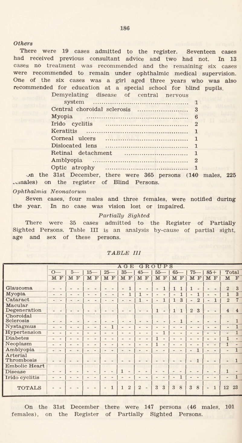 Others There were 19 cases admitted to the register. Seventeen cases had received previous consultant advice and two had not. In 13 cases no treatment was recommended and the remaining six cases were recommended to remain under ophthalmic medical supervision. One of the six cases was a girl aged three years who was also recommended for education at a special school for blind pupils. Demyelating disease of central nervous system . a Central choroidal sclerosis . 3 Myopia . 6 Irido cyclitis . 2 Keratitis . 1 Corneal ulcers . 1 Dislocated lens .. 1 Retinal detachment . 1 Amblyopia . 2 Optic atrophy . 1 on the 31st December, there were 365 persons (140 males, 225 ^cmales) on the register of Blind Persons. Ophthalmia Neonatorum Seven cases, four males and three females, were notified during the year. In no case was vision lost or impaired. Partially Sighted There were 35 cases admitted to the Register of Partially Sighted Persons. Table III is an analysis by-cause of partial sight, age and sex of these persons. TABLE III AGE GROUPS O— 5— 15- 25— 35-| 45— 55— 65“ | 75- 85+ i Total M F M F | M F M F | M F M F M F M F M F M F M F Glaucoma _ «. _ _ - - _ _ - 1 _ _ - 1 1 1 1 - 1 - - 2 3 Myopia - - - 1 1 - - - ; - 1 - 1 - - 1 3 Cataract - - - -  * - - - - 1 - - 1 1 3 - 2 - 1 2 7 Macular Degeneration 1 — 1 1 2 3 _ _ 4 4 Choroidal Sclerosis 1- - 1 1 Nystagmus - 1 - 1 Hypertension 1 1 Diabetes 1 1 - Neoplasm 1 1 - Amblyopia - 1 - 1 Arterial Thrombosis - i - 1 1 Embolic Heart Disease 1 - 1 - Irido cyclitis - - - 1 1 TOTALS - 1 1 2 2 - 3 3 3 8 3 8 - 1 12 23 On the 31st December there were 147 persons (46 males, 101 females), on the Register of Partially Sighted Persons.