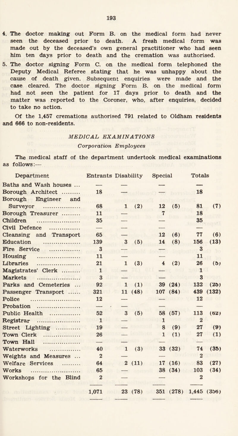 4. The doctor making out Form B. on the medical form had never seen the deceased prior to death. A fresh medical form was made out by the deceased’s own general practitioner who had seen him ten days prior to death and the cremation was authorised. 5. The doctor signing Form C. on the medical form telephoned the Deputy Medical Referee stating that he was unhappy about the cause of death given. Subsequent enquiries were made and the case cleared. The doctor signing Form B. on the medical form had not seen the patient for 17 days prior to death and the matter was reported to the Coroner, who, after enquiries, decided to take no action. Of the 1,457 cremations authorised 791 related to Oldham residents and 666 to non-residents. MEDICAL EXAMINATIONS Corporation Employees The medical staff of the department undertook medical examinations as follows:— Department Entrants Disability Special Totals Baths and Wash houses ... — — — — Borough Architect .. 18 — — 18 Borough Engineer and Surveyor . 68 1 (2) 12 (5) 81 (T) Borough Treasurer . 11 — 7 18 Children .. 35 35 Civil Defence . — — Cleansing and Transport 65 — 12 (6) 77 (6) Education . 139 3 (5) 14 (8) 156 (13) Fire Service . 3 — — 3 Housing'' . 11 11 Libraries . 21 1 (3) 4 (2) 26 (5; Magistrates’ Clerk . 1 — — 1 Markets . 3 3 Parks and Cemeteries ... 92 1 (1) 39 (24) 132 (25) Passenger Transport . 321 11 (48) 107 (84) 439 (132) Police . 12 — — 12 Probation Public Health . 52 3 (5) 58 (57) 113 (62) Registrar . 1 — 1 2 Street Lighting . 19 — 8 (9) 27 (9) Town Clerk . 26 — 1 (1) 27 (1) Town Hall . — — — — Waterworks . 40 1 (3) 33 (32) 74 (35) Weights and Measures ... 2 — — 2 Welfare Services . 64 2 (11) 17 (16) 83 (27) Works . 65 — 38 (34) 103 (34) Workshops for the Blind 2 — — 2 1,071 23 (78) 351 (278) 1,445 (356)
