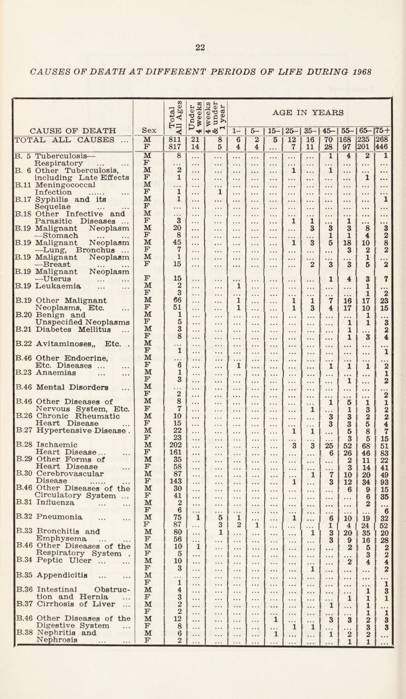 CAUSES OF DEATH AT DIFFERENT PERIODS OF LIFE DURING 1968 CAUSE OF DEATH Sex Total All Ages Under 4 weeks 4 weeks & under 1 year AGE IN YEARS 1- 5- 15- 25-1 35-| 45- 55- 65-175+ TOTAL ALL CAUSES ... M 811 21 8 6 2 5 12 16 70 168 235 268 F 817 14 5 4 4 7 11 28 97 201 446 B. 5 Tuberculosis— M 8 1 4 2 1 Respiratory F . . . . • . i ... B. 6 Other Tuberculosis, M 2 i 1 ... . . . including Late Effects F 1 1 • • • B.ll Meningococcal M . . . ... • • • Infection . F 1 i , . * . . . B.17 Syphilis and its M 1 ... 1 Sequelae . F . * . ... . . . B.18 Other Infective and M . . . .... • • • Parasitic Diseases ... F 3 i i i ... • • • B.19 Malignant Neoplasm M 20 3 3 3 8 3 -—Stomach . F 8 ... 1 1 4 2 B.19 Malignant Neoplasm M 45 i 3 5 18 10 8 —Lung, Bronchus ... F 7 ... ... 3 2 2 B.19 Malignant Neoplasm M 1 j ... ... ... 1 ... —Breast . F 15 2 3 3 5 2 B.19 Malignant Neoplasm —Uterus . F 15 1 4 3 ' 7 B.19 Leukaemia . M 2 i 1 F 3 1 2 B.19 Other Malignant M 66 i i i 7 16 17 23 Neoplasms, Etc. F 51 1 l 3 4 17 10 15 B.20 Benign and M 1 1 . • Unspecified Neoplasms F 5 i 1 1 3 B.21 Diabetes Mellitus M 3 i 2 F 8 l 3 4 B.22 Avitaminoses,, Etc. . M • • • F 1 i i B.46 Other Endocrine, M ... Etc. Diseases. F 6 l i i i 2 B.23 Anaemias . M 1 1 1 F 3 i 2 B.46 Mental Disorders M ... F 2 2 B.46 Other Diseases of M 8 i 5 i i 1 Nervous System, Etc. F 7 i i 3 2 B.26 Chronic Rheumatic M 10 3 3 2 2 Heart Disease F 15 3 3 5 4 B.27 Hypertensive Disease . M 22 i i 5 8 7 F 23 ! 3 5 15 B.28 Ischaemic M 202 3 3 25 52 68 51 Heart Disease. F 161 I 6 26 46 i 83 B.29 Other Forms of M 35 2 11 22 Heart Disease F 58 3 14 1 41 B.30 Cerebrovascular M 87 i 7 10 20 49 Disease . F 143 i 3 12 34 ' 93 B.46 Other Diseases of the M 30 6 9 15 Circulatory System ... F 41 6 35 B.31 Influenza M 2 2 F 6 6 B.32 Pneumonia . M 75 i 1 5 i i 6 10 19 32 F 87 3 2 i ... ... | 1 4 24 52 B.33 Bronchitis and M 80 1 l1 3 20 35 20 Emphysema . F 56 3 9 16 ] 28 B.46 Other Diseases of the M 10 i 2 5 2 Respiratory System . F 5 3 2 B.34 Peptic Ulcer ... M 10 2 4 4 F 3 i 2 B.35 Appendicitis . M ... F 1 i i B.36 Intestinal Obstruc- M 4 i 3 tion and Hernia F 3 1 l 1 B.37 Cirrhosis of Liver ... M 2 1 l F 2 l 1 B.46 Other Diseases of the M 12 i 3 3 2 l 3 Digestive System F 8 l l 3 3 B.38 Nephritis and M 6 i 1 2 2 Nephrosis . F 2 1 1 ...