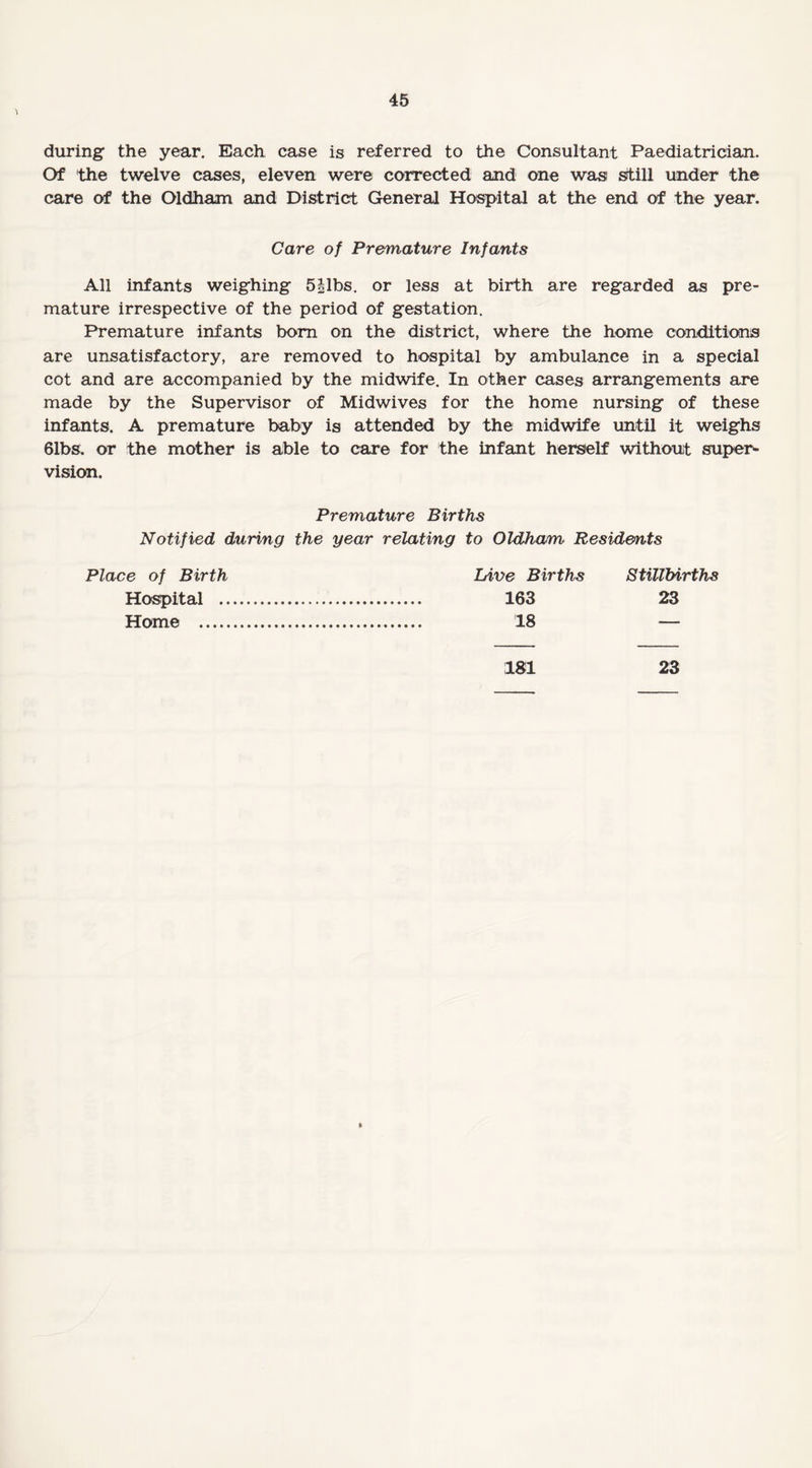 during the year. Each case is referred to the Consultant Paediatrician. Of the twelve cases, eleven were corrected and one wasi still under the care of the Oldham and District General Hospital at the end of the year. Care of Premature Infants All infants weighing 5ilbs. or less at birth are regarded as pre¬ mature irrespective of the period of gestation. Premature infants bom on the district, where the home conditions are unsatisfactory, are removed to hospital by ambulance in a special cot and are accompanied by the midwife. In other cases arrangements are made by the Supervisor of Midwives for the home nursing of these infants. A premature baby is attended by the midwife until it weighs 61bs. or the mother is able to care for the infant herself without supers vision. Premature Births Notified during the year relating to Oldham Residents Place of Birth Live Births Stillbirths Hospital . 163 23 Home . 18 — 181 23 »