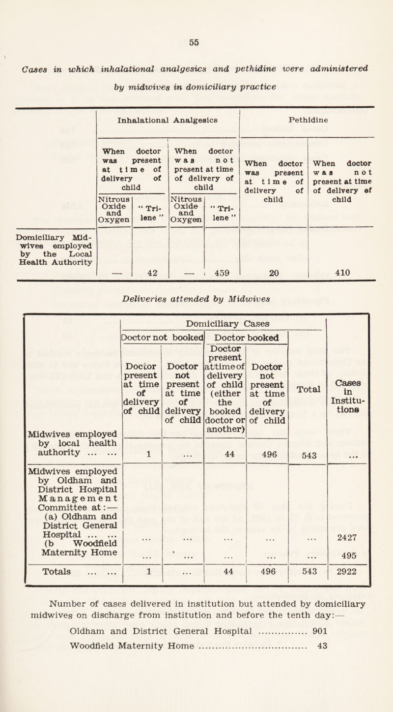 Cases in which inhalational analgesics and pethidine were administered by midwives in domiciliary practice Inhalational Analgesics Pethidine l When doctor was present at time of delivery of child When doctor was not present at time of delivery of child When doctor was present at time of delivery of child When doctor was not present at time of delivery of child Nitrous Oxide and Oxygen “ Tri- lene ” Nitrous Oxide and Oxygen “ Tri- lene ” Domiciliary Mid¬ wives employed by the Local Health Authority 42 459 20 410 Deliveries attended by Midwives Domiciliary Cases Doctor not booked Doctor booked I Doctor present Doctor Doctor attimeof Doctor present not delivery not Cases at time present of child present Total of at time (either at time in delivery of the of Institu- of child delivery booked delivery tions of child doctor or of child Midwives employed another) by local health authority . 1 . . . 44 496 543 Midwives employed by Oldham and District Hospital Management Committee at: — (a) Oldham and District General Hospital . (b Woodfield ... ... 2427 Maternity Home ... ft ... ... 495 Totals . 1 44 496 543 2922 Number of cases delivered in institution but attended by domiciliary midwives on discharge from institution and before the tenth day:— Oldham and District General Hospital . 901 Woodfield Maternity Home . 43