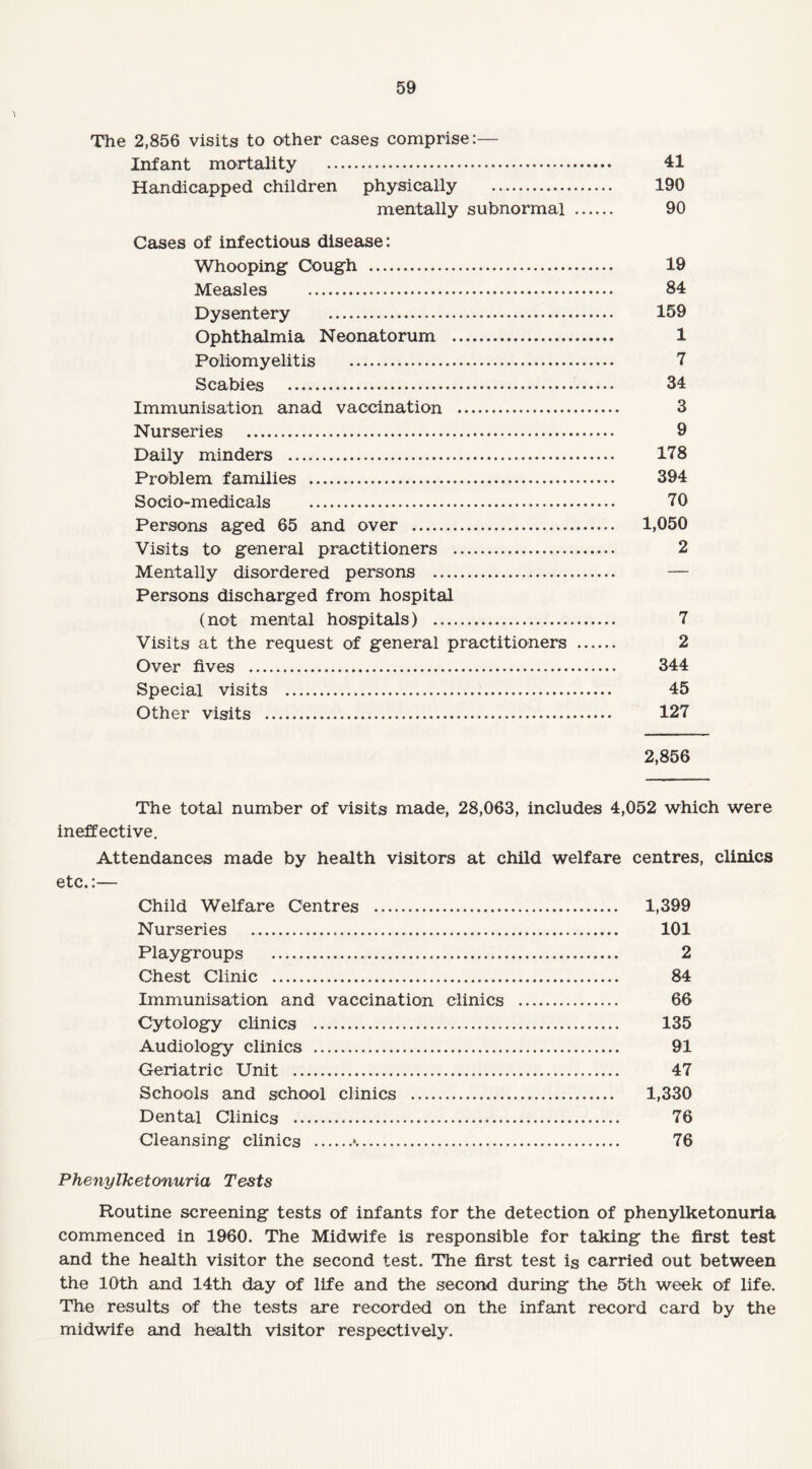 The 2,856 visits to other cases comprise:— Infant mortality . 41 Handicapped children physically . 190 mentally subnormal . 90 Cases of infectious disease: Whooping Cough . 19 Measles . 84 Dysentery . 159 Ophthalmia Neonatorum . 1 Poliomyelitis . 7 Scabies . 34 Immunisation anad vaccination . 3 Nurseries . 9 Daily minders . 178 Problem families . 394 Socio-medicals . 70 Persons aged 65 and over . 1,050 Visits to general practitioners . 2 Mentally disordered persons . — Persons discharged from hospital (not mental hospitals) . 7 Visits at the request of general practitioners . 2 Over fives . 344 Special visits . 45 Other visits . 127 2,856 The total number of visits made, 28,063, includes 4,052 which were ineffective. Attendances made by health visitors at child welfare centres, clinics etc.:— Child Welfare Centres . 1,399 Nurseries . 101 Playgroups . 2 Chest Clinic . 84 Immunisation and vaccination clinics . 66 Cytology clinics . 135 Audiology clinics . 91 Geriatric Unit . 47 Schools and school clinics . 1,330 Dental Clinics . 76 Cleansing clinics .*.. 76 Phenylketonuria Tests Routine screening tests of infants for the detection of phenylketonuria commenced in 1960. The Midwife is responsible for taking the first test and the health visitor the second test. The first test is carried out between the 10th and 14th day of life and the second during the 5th week of life. The results of the tests are recorded on the infant record card by the midwife and health visitor respectively.