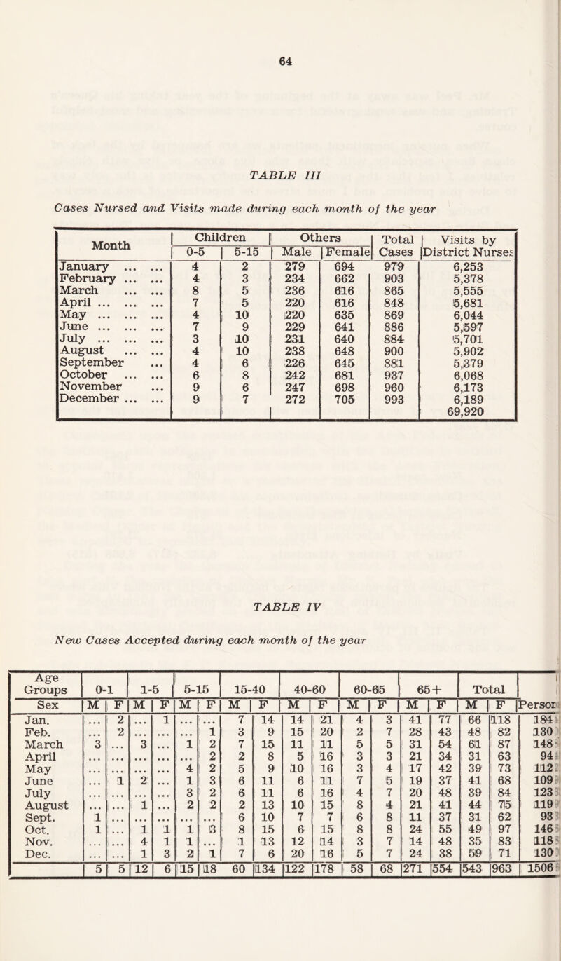 TABLE III Cases Nursed and Visits made during each month of the year Month Children Others Total Visits by 0-5 5-15 [ Male | Female Cases [District Nurset January . 4 2 279 694 979 6,253 February. 4 3 234 , 662 903 ! 5,378 March . 8 1 5 236 616 865 5,555 April. 7 5 220 616 848 5,681 May . 4 j 10 220 635 869 6,044 June . 7 9 229 641 886 5,597 July . 3 10 1 231 640 884 5,701 August . 4 ' 10 238 648 900 5,902 September 4 1 6 226 645 881 5,379 October . 6 8 242 681 1 937 6,068 November 9 6 247 698 960 6,173 December. 9 l 7 :_1 272 f+ H 705 993 1 6,189 69,920 TABLE IV New Cases Accepted during each month of the year Age Groups 0-1 1-5 5-15 15-40 40-60 60-65 65 + Sex M i F M F M F M F M F M F M j F Jan. • • • 2 i • • • 1 • • • • • • 7 14 14 1 21 1 4 3 41 77 Feb. • • • 2 : • • • • 1 ! 3 9 15 20 1 2 7 28 43 March 3 3 1 1 1 2 7 15 11 1 11 5 5 31 54 April • • • ( • • • | • • • i 2 1 2 8 5 16 1 3 ! 3 21 1 34 May • • • • • • i 4 1 2 5 i 9 10 1 16 3 1 4 ! 17 42 June * * * i 1 2' 1 3 6 11 6 11 7 5 l 19 I 37 July • • • • • • 3 2 6 11 6 16 1 4 7 20 48 August 1 2 ! 2 2 13 10 15 8 4 21 41 Sept. 1 } • • • ' 6 1 10 7 7 ! 6 l 8 11 37 Oct. 1 i i 1 1 13 8 15 6 15 8 8 24 1 55 Nov. 4 1 i 1 • • • 1 1 113 12 i 114 1 3 7 I 14 48 Dec. • . • ! 1 3 1 2 ! 1 7 ! 6 20 | 16 5 7 24 38 Total M j F |Persoi 66 118 48 i 82 611 1 87 31 ! 63 39 i 73 41 I 68 39 ! 84 44 | 75 31 62 49 97 35 83 59 t 71 184 130 148 94 i 112 109 123 1119 93 146 118 130 V-% erS KfS rTT?-