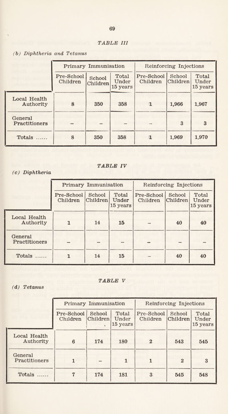 A TABLE III (b) Diphtheria and Tetanus Primary Immunisation Reinforcing- Injections Pre-School Children School Children Total Under 15 years Pre-School Children School Children Total Under 15 years Local Health Authority 8 350 358 1 1,966 1,967 General Practitioners — — — — 3 3 Totals . 8 350 358 i 1,969 1,970 TABLE IV (c) Diphtheria Primary Immunisation Reinforcing Injections Pre-School Children School Children Total Under 15 years Pre-School Children School Children Total Under 15 years Local Health Authority 1 14 15 — 40 40 General Practitioners — — — — — —• Totals . 1 14 15 — 40 40 (d) Tetanus TABLE V Primary Immunisation Reinforcing Injections Pre-School Children School Children Total Under 15 years Pre-School Children School Children Total Under 15 years Local Health Authority 6 174 180 2 543 545 General Practitioners 1 — 1 1 2 3