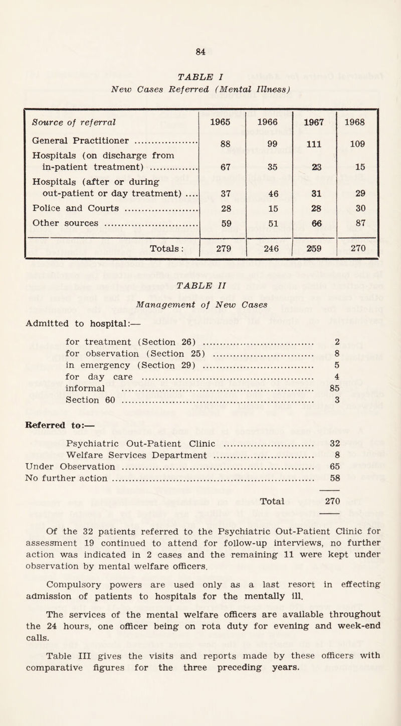 TABLE I New Cases Referred (Mental Illness) Source of referral 1965 1966 1967 1968 General Practitioner . 88 99 111 109 Hospitals (on discharge from in-patient treatment) . 67 35 23 15 Hospitals (after or during out-patient or day treatment) .... 37 46 31 29 Police and Courts . 28 15 28 30 Other sources . 59 51 66 87 Totals: 279 246 259 270 TABLE II Management of New Cases Admitted to hospital:— for treatment (Section 26) . 2 for observation (Section 25) . 8 in emergency (Section 29) . 5 for day care . 4 informal . 85 Section 60 . 3 Referred to:— Psychiatric Out-Patient Clinic . 32 Welfare Services Department . 8 Under Observation . 65 No further action . 58 Total 270 Of the 32 patients referred to the Psychiatric Out-Patient Clinic for assessment 19 continued to attend for follow-up interviews, no further action was indicated in 2 cases and the remaining 11 were kept under observation by mental welfare officers. Compulsory powers are used only as a last resort in effecting admission of patients to hospitals for the mentally ill. The services of the mental welfare officers are available throughout the 24 hours, one officer being on rota duty for evening and week-end calls. Table III gives the visits and reports made by these officers with comparative figures for the three preceding years.