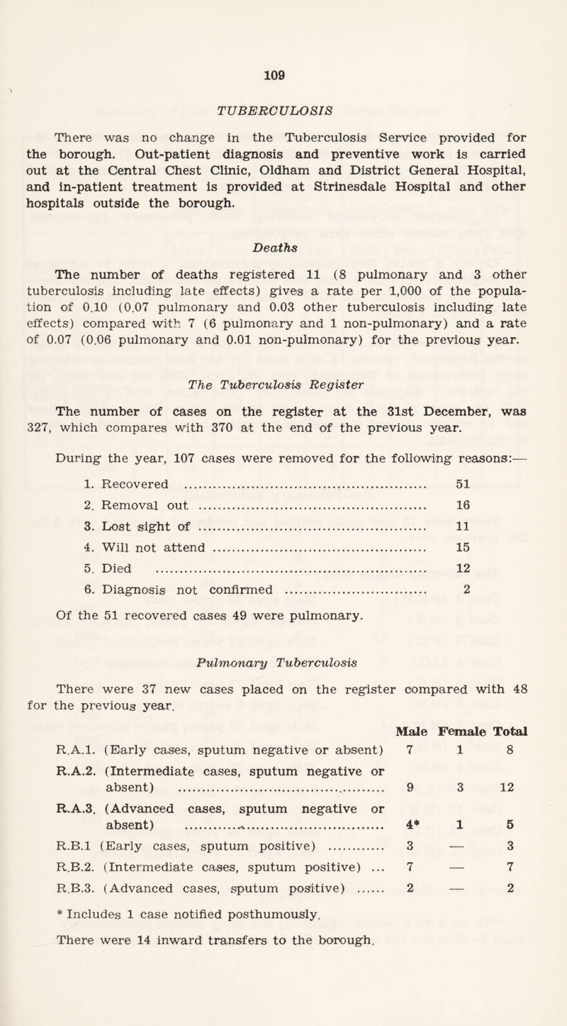 TUBERCULOSIS There was no change in the Tuberculosis Service provided for the borough. Out-patient diagnosis and preventive work is carried out at the Central Chest Clinic, Oldham and District General Hospital, and in-patient treatment is provided at Strinesdale Hospital and other hospitals outside the borough. Deaths The number of deaths registered 11 (8 pulmonary and 3 other tuberculosis including late effects) gives a rate per 1,000 of the popula¬ tion of 0.10 (0.07 pulmonary and 0.03 other tuberculosis including late effects) compared with 7 (6 pulmonary and 1 non-pulmonary) and a rate of 0.07 (0.06 pulmonary and 0.01 non-pulmonary) for the previous year. The Tuberculosis Register The number of cases on the register at the 31st December, was 327, which compares with 370 at the end of the previous year. During the year, 107 cases were removed for the following reasons:— 1. Recovered . 51 2. Removal out . 16 3. Lost sight of . 11 4. Will not attend . 15 5. Died . 12 6. Diagnosis not confirmed . 2 Of the 51 recovered cases 49 were pulmonary. Pulmonary Tuberculosis There were 37 new cases placed on the register compared with 48 for the previous year. Male Female Total R.A.l. (Early cases, sputum negative or absent) 7 18 R.A.2. (Intermediate cases, sputum negative or absent) . 9 3 12 R.A.3. (Advanced cases, sputum negative or absent) .... 4* 1 5 R.B.l (Early cases, sputum positive) . 3 — 3 R.B.2. (Intermediate cases, sputum positive) ... 7 — 7 R.B.3. (Advanced cases, sputum positive) . 2 — 2 * Includes 1 case notified posthumously. There were 14 inward transfers to the borough.