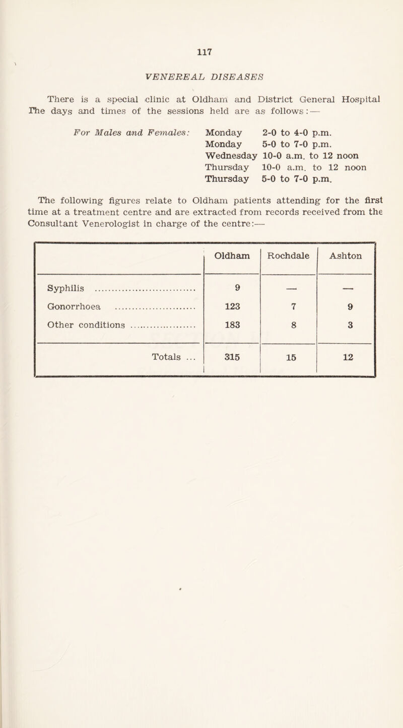 VENEREAL DISEASES There is a special clinic at Oldham and District General Hospital The days and times of the sessions held are as follows : — For Males and Females: Monday 2-0 to 4-0 p.m. Monday 5-0 to 7-0 p.m. Wednesday 10-0 a.m. to 12 noon Thursday 10-0 a.m. to 12 noon Thursday 5-0 to 7-0 p.m. The following figures relate to Oldham patients attending for the first time at a treatment centre and are extracted from records received from the Consultant Venerologist in charge of the centre:— Oldham Rochdale Ashton Syphilis . 9 — — Gonorrhoea . 123 7 9 Other conditions . 183 8 3