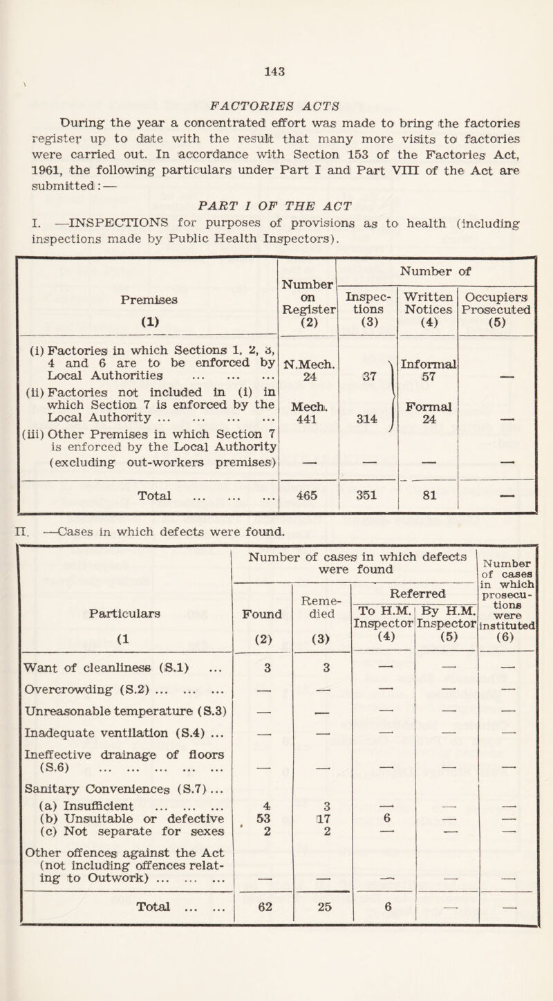 FACTORIES ACTS During the year a concentrated effort was made to bring the factories register up to date with the result that many more visits to factories were carried out. In accordance with Section 153 of the Factories Act, 1961, the following particulars under Part I and Part VIII of the Act are submitted: — PART I OF THE ACT I. —INSPECTIONS for purposes of provisions as to health (including inspections made by Public Health Inspectors). Number on Register (2) Number of Premises (1) Inspec¬ tions (3) Written Notices (4) Occupiers Prosecuted (5) (i) Factories in which Sections 1, 2, a, 4 and 6 are to be enforced by Local Authorities . N.Mech. 24 37 J Informal 57 (ii) Factories not included in (i) in which Section 7 is enforced by the Local Authority. Mech. 441 314 Formal 24 (iii) Other Premises in which Section 7 is enforced by the Local Authority (excluding out-workers premises) — / I — —• Totnl ••• ••• 465 351 81 — II. —Cases in which defects were found. Number of cases in which defects j were found Number of cases in which prosecu¬ tions were instituted (6) Re me- Referred Particulars (1 Found (2) died (3) To H.M. Inspector (4) By H.M. Inspector (5) Want of cleanliness (S.1) 3 3 —* —■ — Overcrowding (S.2). — —■ —■ —• — Unreasonable temperature (S.3) — — — —- — Inadequate ventilation (S.4) ... —■ — —* — —• Ineffective drainage of floors (S.6) ••• ••• ••• • • • ••• — —< —* —• -. Sanitary Conveniences (S.7) ... (a) InsufBcient . 4 3 —. — —■ (b) Unsuitable or defective 53 17 6 —■ — (c) Not separate for sexes ' 2 2 —— — — Other offences against the Act (not including offences relat- ing to Outwork). — —• -- -- Total . 62 25 6 —