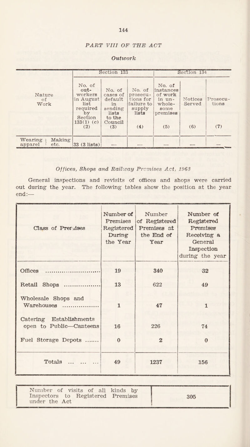 PART VIII OF THE ACT Outwork Section 133 Section Tl No. of No. of out- No. of No. of instances Nature workers cases of prosecu- of work of in August default tions for in un- Notices Prosecu- Work list in failure to whole- Served tions required sending supply some by lists lists premises Section to the 133(1) (c) Council (2) (3) (4) (5) (6) (7) Wearing ) Making apparel 1 etc. 33 (3 lists) -- — — — — Offices, Shops and Railway Premises Act, 1963 General inspections and revisits of offices and shops were carried out during the year. The following tables show the position at the year end:— Class of Premises Number of Premises Registered During the Year Number of Registered Premises at the End of Year Number of Registered Premises Receiving a General Inspection during the year Offices . 19 340 32 Retail Shops ... 13 622 49 Wholesale Shops and Warehouses . 1 47 1 Catering Establishments open to Public—Canteens 16 226 74 Fuel Storage Depots .. 0 2 0 Totals . 49 1237 156 Number of visits of all kinds by Inspectors to Registered Premises 305 under the Act | jj