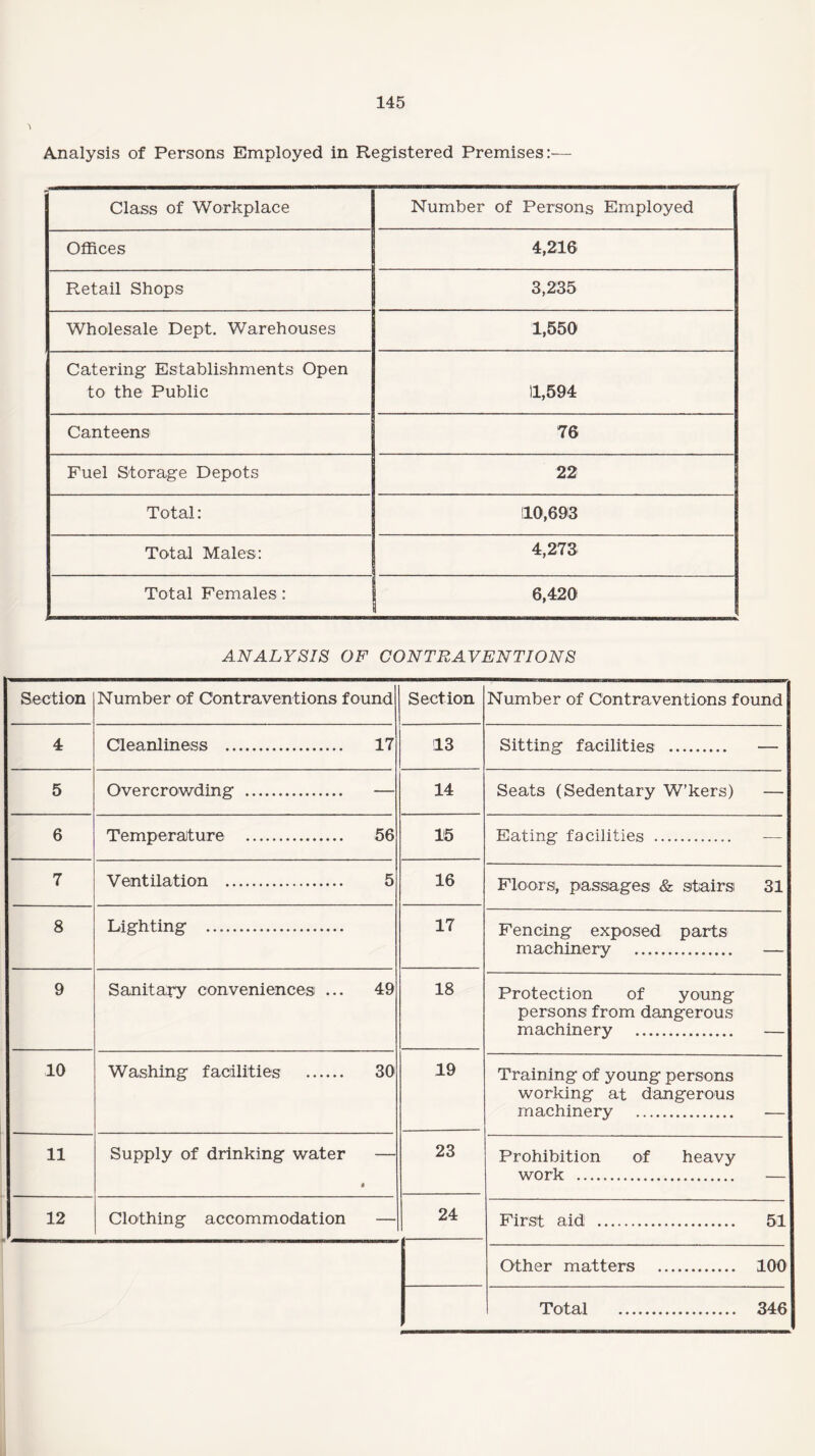 Analysis of Persons Employed in Registered Premises:— Class of Workplace Number of Persons Employed Offices 4,216 Retail Shops 3,235 Wholesale Dept. Warehouses 1,550 Catering Establishments Open to the Public 11,594 Canteens 76 Fuel Storage Depots 22 Total: 110,693 Total Males: 4,273 Total Females : 6,420 ANALYSIS OF CONTRAVENTIONS Section Number of Contraventions found Section Number of Contraventions found 4 Cleanliness . 17 !13 Sitting facilities . — 5 Overcrowding ... — 14 Seats (Sedentary W’kers) — 6 Temperature . 56 15 Eating facilities . — 7 Ventilation . 5 16 Floors, passages & stairs 31 8 Lighting . 17 Fencing exposed parts machinery . — 9 Sanitary conveniences ... 49 18 Protection of young persons from dangerous machinery . — 10 Washing facilities . 30 19 Training of young persons working at dangerous machinery . — 11 Supply of drinking water — « 23 Prohibition of heavy work ... — 12 Clothing accommodation — 24 First aid . 51 Other matters . 100 Total . 346