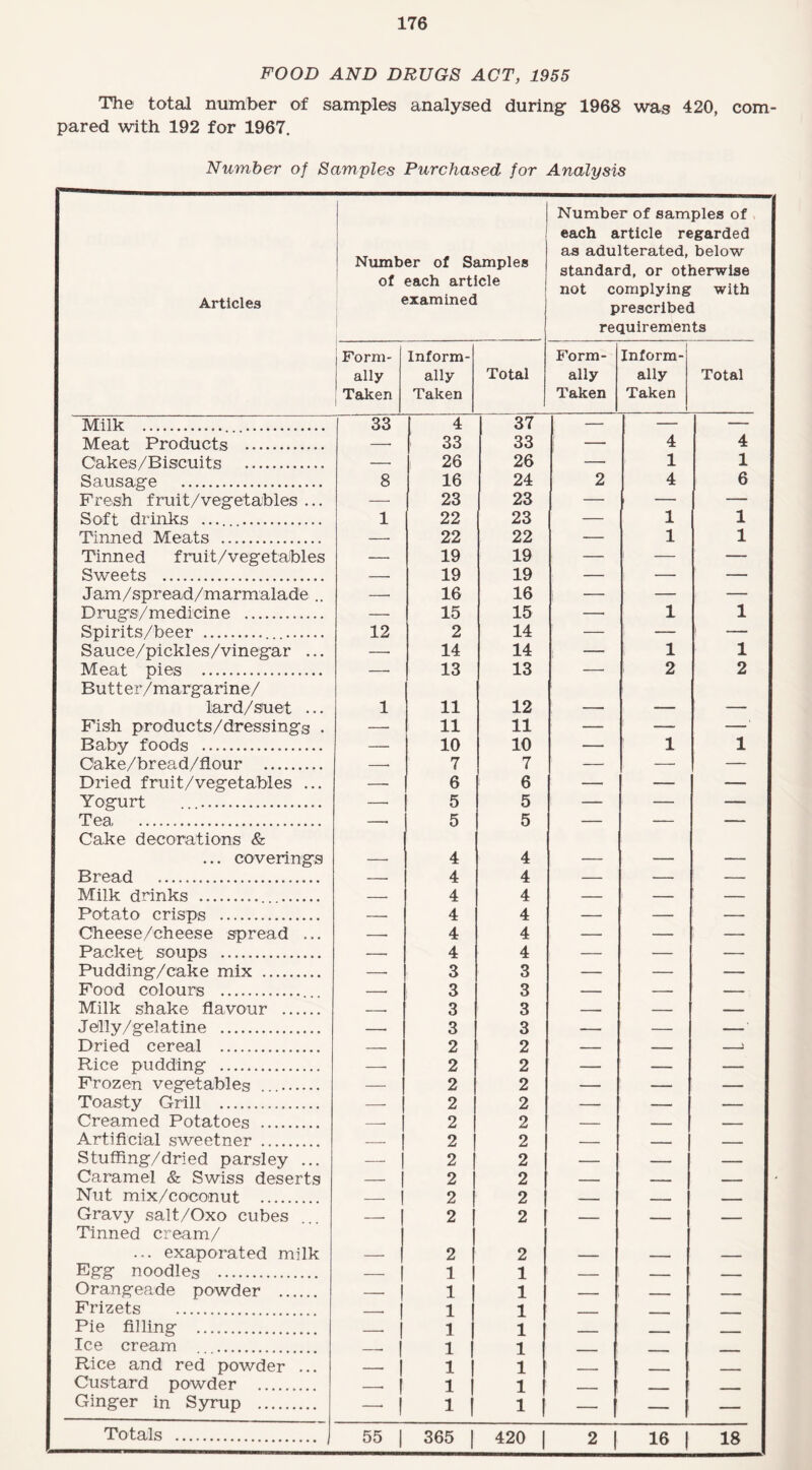 FOOD AND DRUGS ACT, 1955 The total number of samples analysed during- 1968 was 420, com¬ pared with 192 for 1967. Number of Samples Purchased for Analysis Articles Number of Samples of each article examined Number of samples of each article regarded as adulterated, below standard, or otherwise not complying with prescribed requirements Form¬ ally Taken Inform¬ ally Taken Total Form¬ ally Taken Inform¬ ally Taken Total Milk .... 33 4 37 — — — Meat Products . —■ 33 33 — 4 4 Cakes/Biscuits . — 26 26 — 1 1 Sausage . 8 16 24 2 4 6 Fresh fruit/vegetables ... — 23 23 — — — Soft drinks .. 1 22 23 — 1 1 Tinned Meats . — 22 22 — 1 1 Tinned fruit/vegetables —. 19 19 — — — Sweats . — 19 19 — — — Jam/spread/marmalade .. —• 16 16 1 — — — Drugs/medicine . — 15 15 — 1 1 Spirits/beer ... 12 2 14 — — t — Sauce/pickles/vinegar ... —- 14 14 i — 1 1 Meat pies .. 13 13 - 2 2 Butter/margarine/ lard/suet ... 1 11 12 — — — Fish products/dressings . —• 11 11 — — —' Baby foods ... — 10 10 — 1 1 C'ake /bread /flour 7 7 . - _ Dried fruit/vegetables ... 6 6 — — — Yogurt . — 5 5 _ _ - Tea, 5 5 Cake decorations & ... coverings —• 4 4 — — — Bread . 4 4 ____ ____ Milk drinks .. . — - 4 4 — — — Potato crisps . — 4 4 — — — Cheese/cheese spread ... —• 4 4 — — — Packet soups . —■ 4 4 — — — Pudding/cake mix . —■ 3 3 — — — Food colours . — 3 3 — — — Milk shake flavour . -. 3 3 — — — Jelly/gelatine . — 3 3 — — —' Dried cereal 2 2 Rice pudding . — 2 2 — — — Frozen vegetables . — 2 2 — — — Toast y Grill 2 2 Creamed Potatoes . __ 2 2 _ -- ■ , Artificial sweetner . — 2 2 — _ — Stuffing/dried parsley ... -—- 2 2 — -- — Caramel & Swiss deserts — 2 2 — -- — Nut mix/coconut . — 2 2 — _—i ■ ■ ■■ Gravy salt/Oxo cubes -. 2 2 — _ — Tinned cream/ ... exaporated milk — 2 2 — — - ; Egg noodles . — 1 1 — — —■ - Orangeade powder . — 1 | 1 — - . . — — Frizets . 1 1 1 Pie filling . T 1 | 1 - . _____ Ice cream . 1 1 i Rice and red powder ... - x l 1 I 1 | _ Custard powder . -. l ! 1 | — - - - - - Ginger in Syrup . -—---- -* 11 1 I - — i — Totals . | 55 365 420 2 16 | 18