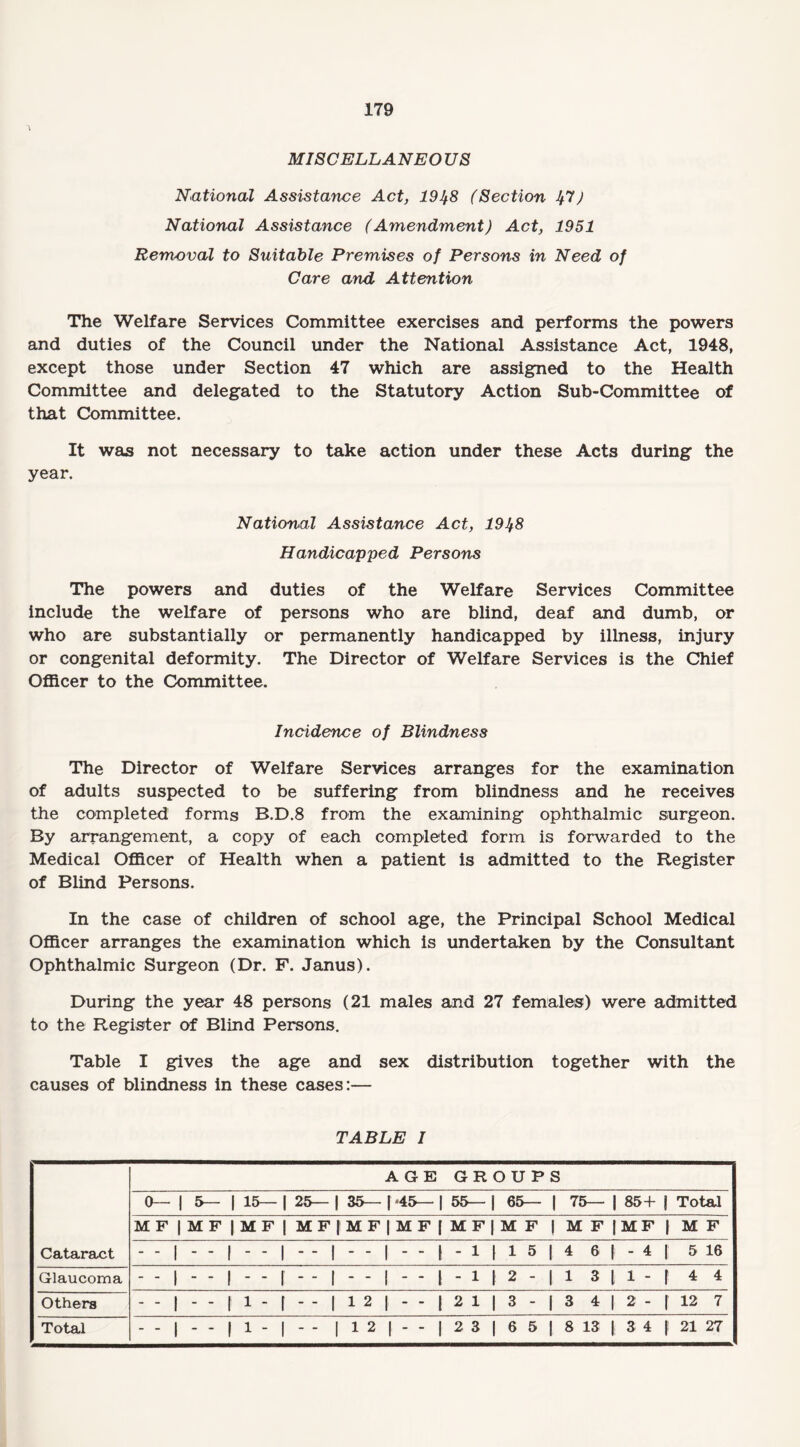 MISCELLANEO US National Assistance Act, 1948 (Section 47) National Assistance (Amendment) Act, 1951 Removal to Suitable Premises of Persons in Need of Care and Attention The Welfare Services Committee exercises and performs the powers and duties of the Council under the National Assistance Act, 1948, except those under Section 47 which are assigned to the Health Committee and delegated to the Statutory Action Sub-Committee of that Committee. It was not necessary to take action under these Acts during the year. National Assistance Act, 1948 Handicapped Persons The powers and duties of the Welfare Services Committee include the welfare of persons who are blind, deaf and dumb, or who are substantially or permanently handicapped by illness, injury or congenital deformity. The Director of Welfare Services is the Chief Officer to the Committee. Incidence of Blindness The Director of Welfare Services arranges for the examination of adults suspected to be suffering from blindness and he receives the completed forms B.D.8 from the examining ophthalmic surgeon. By arrangement, a copy of each completed form is forwarded to the Medical Officer of Health when a patient is admitted to the Register of Blind Persons. In the case of children of school age, the Principal School Medical Officer arranges the examination which is undertaken by the Consultant Ophthalmic Surgeon (Dr. F. Janus). During the year 48 persons (21 males and 27 females) were admitted to the Register of Blind Persons. Table I gives the age and sex distribution together with the causes of blindness in these cases:— TABLE I Cataract AGE GROUPS 0— | 5— | 15— | 25— | 35— | *45— | 55— | 65— | 75— | 85+ j Total MF | MF | MF | MF|MF|MF[MF|MF | MF|MF| MF - - | | | | | - l - 1 | 1 5 | 4 6 | - 4 | 5 16 Glaucoma - - 1 - - 1 - - f - - 1 - - 1 - - t - 1 1 2 - | 1 3 l 1 - f 4 4 Others - - | | 1 - f - - | 1 2 | - - [ 2 1 | 3 - | 3 4 | 2 - | 12 7 Total - - | - - | 1 - | - - | 1 2 | - - | 2 3 | 6 5 | 8 13 |i 3 4 |l 21 27