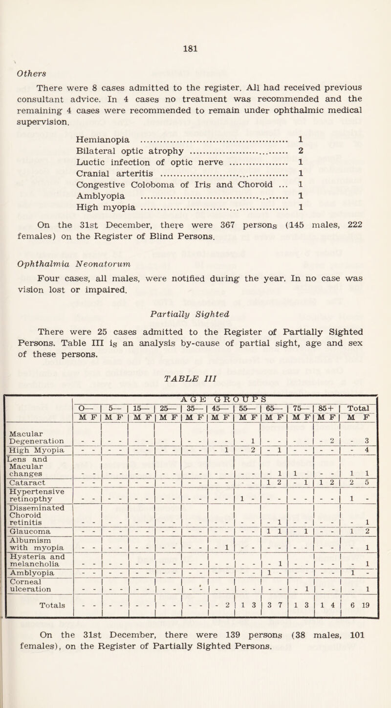Others There were 8 cases admitted to the register. All had received previous consultant advice. In 4 cases no treatment was recommended and the remaining 4 cases were recommended to remain under ophthalmic medical supervision. Hemianopia . 1 Bilateral optic atrophy . 2 Luetic infection of optic nerve . 1 Cranial arteritis . 1 Congestive Coloboma of Iris and Choroid ... 1 Amblyopia . 1 High myopia . 1 On the 31st December, there were 367 persons (145 males, 222 females) on the Register of Blind Persons. Ophthalmia Neonatorum Four cases, all males, were notified during the year. In no case was vision lost or impaired. Partially Sighted There were 25 cases admitted to the Register of Partially Sighted Persons. Table III is an analysis by-cause of partial sight, age and sex of these persons. TABLE III A G K GROUPS o- | 5— 15- 25- 35-| 45— 55— 65— 75— 85+ | Total M F | M F M F M F M F | M F j M F M F M F M F | M F Macular Degeneration 1 1 - - 1 - - - 1 1 1 2 i 3 High Myopia - - - - - - - - - - | - 1 - 2 - 1 - - - - | - 4 Lens and Macular changes - - 1 1 - - 1 - - - 1 1 1 1 1 1 Cataract - - - ' 1 - - - - 1 2 - 1 1 2 1 2 5 Hypertensive retinopthy 1 - - 1 - - 1 - 1 - I 1 - Disseminated Choroid retinitis - - 1 1 - - 1 - - - 1 1 1 1 1 - - | | - 1 Glaucoma - - - - 1 - - 1 1 - 1 - - | 1 2 Albumism with myopia - - I - - | - 1 1 - 1 - 1 Hysteria and melancholia 1 - - 1 - - 1 - - 1 - - 1 - 1 1 - 1 . 1 Amblyopia - - 1 - - ! - - I - - 1 - - 1 i - - 1 1 - Corneal ulceration 1 1 . 1 1 1 - - 1 - - 1 - - 1 - - 1 - - 1 - - - 1 1 - 1 _ 1 Totals S- - - 2 1 1 3 I3 7 1 3 1 1 4 i 1 6 19 On the 31st December, there were 139 persons (38 males, 101 females), on the Register of Partially Sighted Persons.