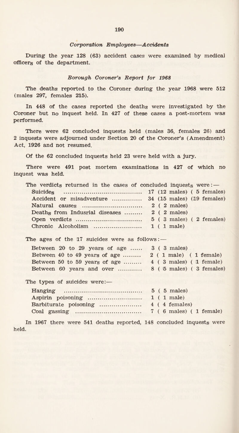 Corporation Employees—Accidents During the year 128 (63) accident cases were examined by medical officers of the department. Borough Coroner’s Report for 1968 The deaths reported to the Coroner during the year 1968 were 512 (males 297, females 215). In 448 of the cases reported the deaths were investigated by the Coroner but no inquest held. In 427 of these cases a post-mortem was performed. There were 62 concluded inquests held (males 36, females 26) and 2 inquests were adjourned under Section 20 of the Coroner’s (Amendment) Act, 1926 and not resumed. Of the 62 concluded inquests held 23 were held with a jury. There were 491 post mortem examinations in 427 of which no inquest was held. The verdicts returned in the cases of concluded inquests were: — Suicides . 17 (12 males) ( 5 females) Accident or misadventure . 34 (15 males) (19 females) Natural causes . 2 ( 2 males) Deaths from Indusrial diseases . 2 ( 2 males) Open verdicts . 5 ( 3 males) ( 2 females) Chronic Alcoholism . 1 ( 1 male) The ages of the 17 suicides were as follows: — Between 20 to 29 years of age Between 40 to 49 years of age .. Between 50 to 59 years of age .. Between 60 years and over . The types of suicides were:— Hanging . Aspirin poisoning . Barbiturate poisoning . Coal gassing . 3 ( 3 males) 2 ( 1 male) ( 1 female) 4 ( 3 males) ( 11 female) 8 ( 15 males) ( 3 females) 5(5 males) 1 ( 1 male) 4 ( 4 females) 7 ( 6 males) ( 1 female) In 1967 there were 541 deaths reported, 148 concluded inquests were held.