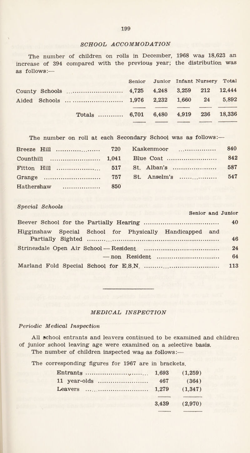 SCHOOL ACCOMMODATION The number of children on rolls in December, 1968 was 18,623 an increase of 394 compared with the previous year; the distribution was as follows:— Senior Junior Infant Nursery Total County Schools .. . 4,725 4,248 3,259 212 12,444 Aided Schools . . 1,976 2,232 1,660 24 5,892 Totals . 6,701 6,480 4,919 236 18,336 The number on roll at each Secondary School was as follows:— Breeze Hill . 720 Counthill . 1,041 Fitton Hill . 517 Grange . 757 Hathershaw . 850 Kaskenmoor .. 840 Blue Coat . 842 St. Alban’s . 587 St. Anselm’s . 547 Special Schools Senior and Junior Beever School for the Partially Hearing . 40 Higginshaw Special School for Physically Handicapped and Partially Sighted ... 46 Strinesdale Open Air School — Resident . 24 — non Resident . 64 Marland Fold Special School for E.S.N. ... 113 MEDICAL INSPECTION Periodic Medical Inspection All school entrants and leavers continued to be examined and children of junior school leaving age were examined on a selective basis. The number of children inspected was as follows:— The corresponding figures for 1967 are in brackets. Entrants . 11 year-olds . Leavers . 467 ... 1,279 (1,259) (364) (1,347) 3,439 (2,970)