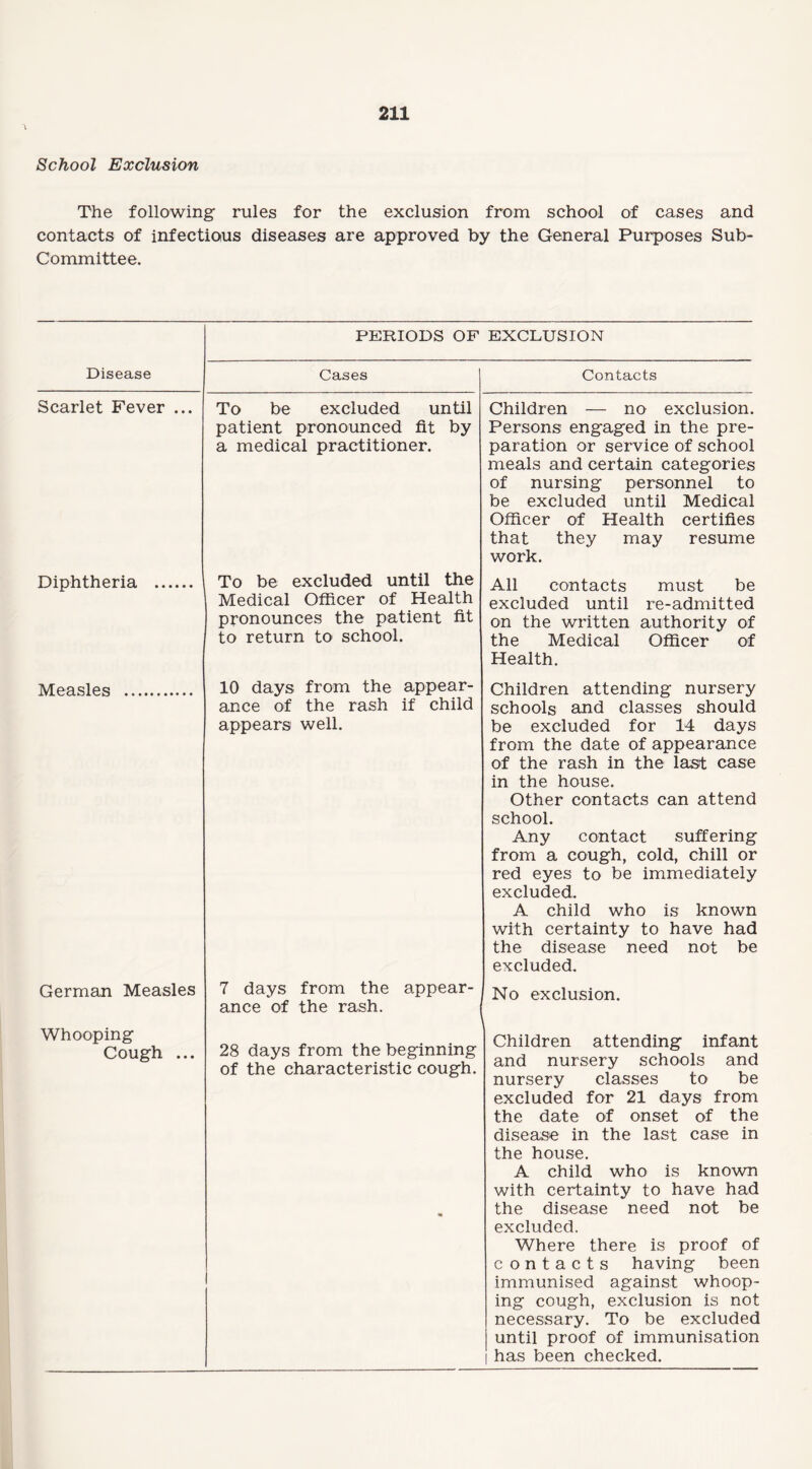 School Exclusion The following rules for the exclusion from school of cases and contacts of infectious diseases are approved by the General Purposes Sub¬ committee. PERIODS OF EXCLUSION Disease Scarlet Fever ... Diphtheria Measles Cases To be excluded until patient pronounced fit by a medical practitioner. To be excluded until the Medical Officer of Health pronounces the patient fit to return to school. 10 days from the appear¬ ance of the rash if child appears well. Contacts Children — no exclusion. Persons engaged in the pre¬ paration or service of school meals and certain categories of nursing personnel to be excluded until Medical Officer of Health certifies that they may resume work. All contacts must be excluded until re-admitted on the written authority of the Medical Officer of Health. Children attending nursery schools and classes should be excluded for 14 days from the date of appearance of the rash in the last case in the house. Other contacts can attend school. Any contact suffering from a cough, cold, chill or red eyes to be immediately excluded. A child who is known with certainty to have had the disease need not be excluded. German Measles 7 days from the appear¬ ance of the rash. No exclusion. Whooping Cough 28 days from the beginning of the characteristic cough. Children attending infant and nursery schools and nursery classes to be excluded for 21 days from the date of onset of the disease in the last case in the house. A child who is known with certainty to have had the disease need not be excluded. Where there is proof of contacts having been immunised against whoop¬ ing cough, exclusion is not necessary. To be excluded until proof of immunisation has been checked.