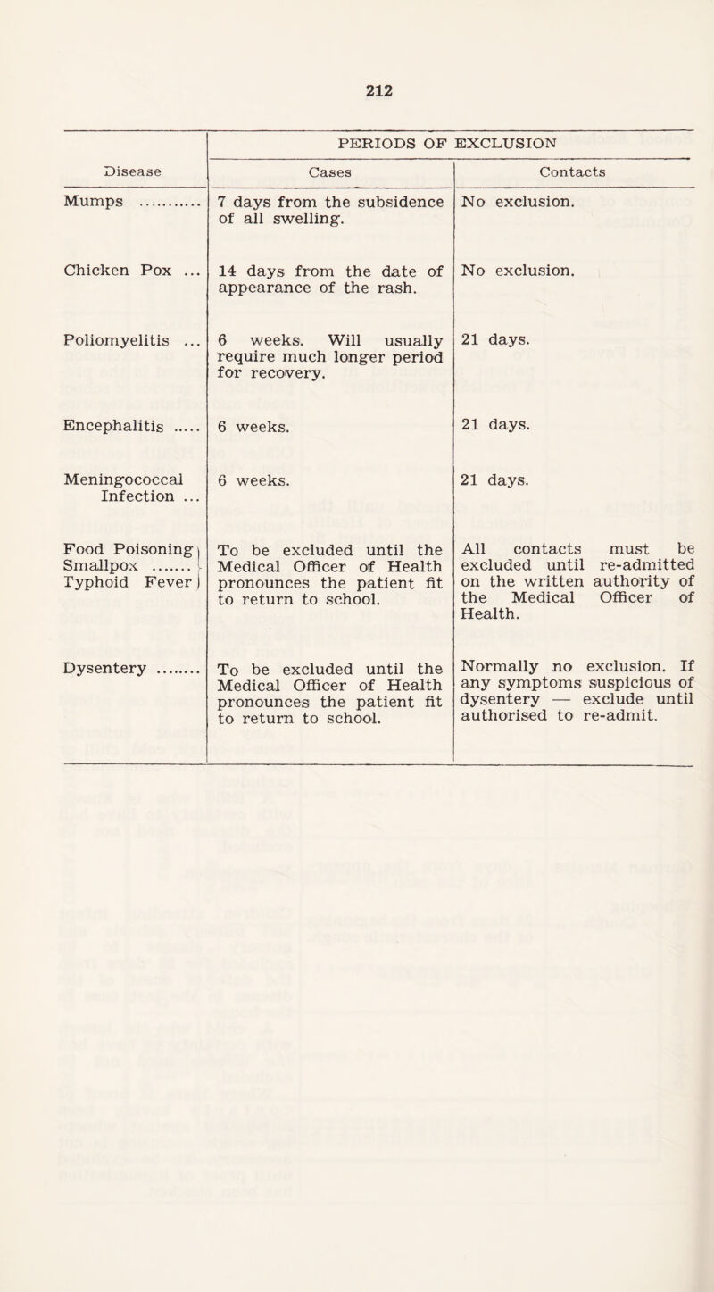 Disease Mumps . Chicken Pox ... Poliomyelitis ... Encephalitis . Meningococcal Infection ... Food Poisoning) Smallpox . Typhoid Fever ) Dysentery . PERIODS OF EXCLUSION Cases 7 days from the subsidence of all swelling. 14 days from the date of appearance of the rash. 6 weeks. Will usually require much longer period for recovery. 6 weeks. 6 weeks. To be excluded until the Medical Officer of Health pronounces the patient fit to return to school. To be excluded until the Medical Officer of Health pronounces the patient fit to return to school. Contacts No exclusion. No exclusion. 21 days. 21 days. 21 days. All contacts must be excluded until re-admitted on the written authority of the Medical Officer of Health. Normally no exclusion. If any symptoms suspicious of dysentery — exclude until authorised to re-admit.