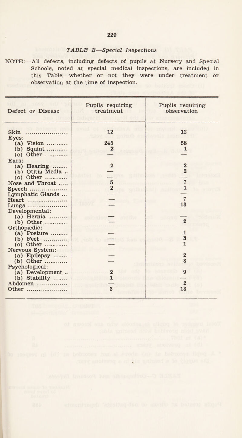 TABLE B—Special Inspections NOTE:—All defects, including1 defects of pupils at Nursery and Special Schools, noted at special medical inspections, are included in this Table, whether or not they were under treatment or observation at the time of inspection. Defect or Disease Pupils requiring treatment Pupils requiring observation Skin . 12 12 Eyes: (a) Vision . 245 58 (b) Squint. 2 1 (c) Other . — — Ears: (a) Hearing . 2 2 (b) Otitis Media .. — 2 (c) Other . — Nose and Throat . 5 7 Speech . 2 1 Lymphatic Glands ... — — Heart . — 7 Lungs . — 13 Developmental: (a) Hernia . — — (b) Other . — 2 Orthopaedic: (a) Posture . — 1 (b) Feet . — 3 (c) Other . — 1 Nervous System: (a) Epilepsy . — 2 (b) Other . — 3 Psychological: (a) Development .. 2 9 (b) Stability . 1 — Abdomen . — 2