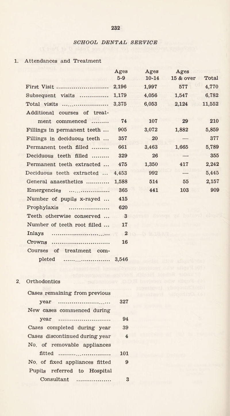 SCHOOL DENTAL SERVICE 1. Attendances and Treatment First Visit . Subsequent visits . Total visits .. Additional courses of treat¬ ment commenced . Filling’s in permanent teeth ... Fillings in deciduous teeth ... Permanent teeth filled . Deciduous teeth filled . Permanent teeth extracted ... Deciduous teeth extracted ... General anaesthetics . Emergencies .. Number of pupils x-rayed ... Prophylaxis . Teeth otherwise conserved ... Number of teeth root filled ... Inlays .. Crowns . Courses of treatment com¬ pleted ... Ages 5-9 Ages 10-14 Ages 15 & over Total 2,196 1,997 577 4,770 1,179 4,056 1,547 6,782 3,375 6,053 2,124 11,552 74 107 29 210 905 3,072 1,882 5,859 357 20 — 377 661 3,463 1,665 5,789 329 26 —■ 355 475 1,350 417 2,242 4,453 992 — 5,445 1,588 514 55 2,157 365 441 103 909 415 620 3 17 2 16 3,546 2. Orthodontics Cases remaining from previous year . 327 New cases commenced during year . 94 Cases completed during year 39 Cases discontinued during year 4 No. of removable appliances fitted . 101 No. of fixed appliances fitted 9 Pupils referred to Hospital Consultant . 3