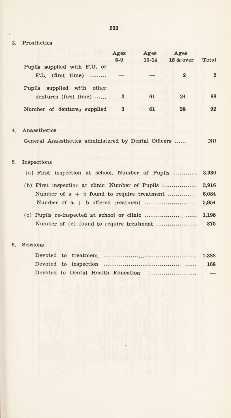 3. Prosthetics Ages Ages Ages 5-9 10-14 15 & over Total Pupils supplied with F.U. or F.L. (first time) . — — 2 2 Pupils supplied with other dentures (first time) ...... 3 61 24 88 Number of dentures supplied 3 61 28 92 4. Anaesthetics General Anaesthetics administered by Dental Officers . Nil 5. Inspections (a) First inspection at school. Number of Pupils . 3,930 (b) First inspection at clinic. Number of Pupils . 3,916 Number of a + b found to require treatment . 6,084 Number of a + b offered treatment . 5,954 (c) Pupils re-inspected at school or clinic .. 1,198 Number of (c) found to require treatment . 875 6. Sessions Devoted to treatment . 1,388 Devoted to inspection . 168 Devoted to Dental Health Education .. —