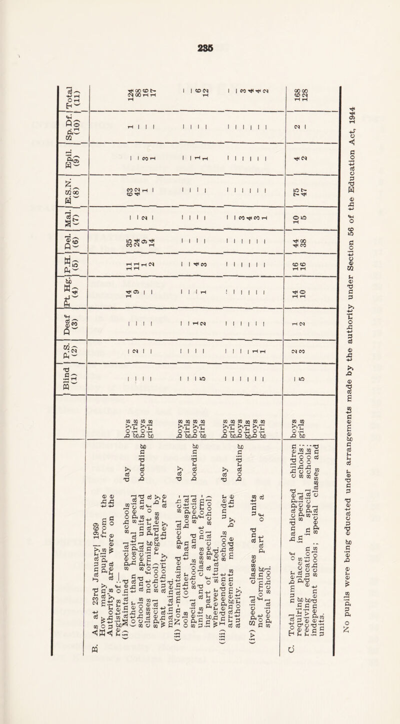 236 No pupils were being educated under arrangements made by the authority under Section 56 of the Education Act, 1944