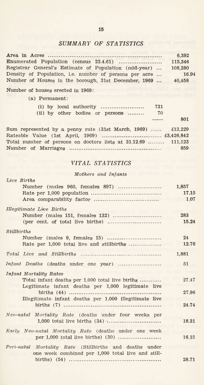 SUMMARY OF STATISTICS Area in Acres . Enumerated Population (census 23.4.61) . Registrar General’s Estimate of Population (mid-year) . Density of Population, i.e. number of persons per acre . Number of Houses in the borough, 31st December, 1969 . Number of houses erected in 1969: (a) Permanent: (i) by local authority . 731 (ii) by other bodies or person's . 70 Sum represented by a penny rate (31st March, 1969) Rateable Value (1st April, 1969) . Total number of persons on doctors lists at 31.12.69 Number of Marriages . VITAL STATISTICS Mothers and Infants Live Births Number (males 960, females 897) . Rate per 1,000 population . Area comparability factor . Illegitimate Live Births Number (males 151, females 132) . (per cent, of total live births) . Stillbirths Number (males 9, females 15) . Rate per 1,000 total live and stillbirths . Total Live and Stillbirths . Infant Deaths (deaths under one year) . Infant Mortality Rates Total infant deaths per 1,000 total live births . Legitimate infant deaths per 1,000 legitimate live births (44) . Illegitimate infant deaths per 1,000 illegitimate live births (7) . Neo-natal Mortality Rate (deaths under four weeks per 1,000 total live births (34) . Early Neo-natal Mortality Rate (deaths under one week per 1,000 total live births) (30) . Peri-natal Mortality Rate (Stillbirths and deaths under one week combined per 1,000 total live and still¬ births) (54) . 6,392 115,346 108,280 16.94 40,458 801 £13,229 £3,426,842 111,123 859 1,857 17.15 1.07 283 15.24 24 12.76 1,881 51 27.47 27.96 24.74 18.31 16.15 28.71