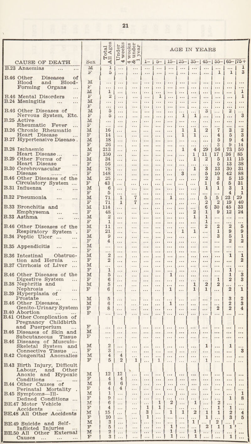 Total 11 Ages Jnder weeks GQ f-< , $ to c S AGE IN YEARS CAUSE OF DEATH Sex <1 1- j 5- 1 15- [25— | 35- | 45- | 55— 65-175+ B.23 Anaemias . M 1 • • • • . • • . • I 1 I .» I -. 1 ... ... I 1 F 5 • • • . . . • • • | ... 1 ••• 1 ... 1 - 1 ”. 1 1 1 1 3 B.46 Other Diseases of Blood and Blood- M i i ••• ... 1 1 ». Forming Organs F ... 1 - ... ... ... ... ... ... • . • | ... ... ... M 1 ... • • • • . • ... ... • . . ... ... ... 1 B.46 Mental Disorders F 2 • • • ... 1 ... • • • ... 1 B.24 Meningitis . M • . • •.. • . • . . . ... ... • • • ... • • • • • • • . • F • • • • • • • • • ... ... ... ... ... ... • • • • . • ... BAG Other Diseases of M 5 • • • ... ... ... ... ... 3 ... 2 Nervous System, Etc. F 5 • • • ! ... ... ... i t , ( 1 1 1 - ! ... 1 - 3 B.25 Active M • • • • • • ... ... ... Rheumatic Fever ... F » • • ... ... ... ... B.26 Chronic Rheumatic M 16 , , , • • • ... ... ... 1 1 2 7 3 2 Heart Disease F 14 • • • • • • ... 1 ... ... 1 1 4 5 3 B.27 Hypertensive Disease . M 18 • • • • • • ... ... ... ... i ... • • • 5 9 4 F 26 • • • ... ... ... • • • 3 9 14 B.28 Ischaemic M 213 ... ... ... 1 4 29 56 73 50 Heart Disease. F 150 • • • • • • ... ... ... ... 1 i 11 | 17 | 36 | 85 B.29 Other Forms of M 34 • • • ... ... 1 2 5 11 15 Heart Disease F 56 ... ... ... , ... ... ... 5 13 38 B.30 Cerebrovascular M 78 ... ... ... ... 1 3 13 30 31 Disease . F 148 • • • ... ... ... 3 ... 5 10 42 88 B.46 Other Diseases of the M 25 i ... • • • ... # # ... ... ... 2 3 5 15 Circulatory System ... F j 43 | ... ... ... | ... ... | ... | 1 6 5 31 3.31 Influenza M 6 ... ... 1 1 3 1 F 5 ... • • • ... ... . • • ... ... • • • • • • 4 1 B.32 Pneumonia . M 71 1 7 ... ... 1 ... | 5 | 5 | 23 | 29 F 71 1 7 ... ... 2 2 19 40 B.33 Bronchitis and M 114 ... ... ... ... ... 6 30 45 33 Emphysema . F 48 . . . • • • ... ... ... ... 2 1 9 12 24 B.33 Asthma . M 2 ... ... ... ... ... ... 1 1 • . • ... ... F 1 ... • • • ... ... ... ... ... 1 • • • ... ... B.46 Other Diseases of the M 11 ... • • • ... ... ... ... ... 2 2 2 5 Respiratory System . F 21 • . • . . . . • • • • • ... 1 1 . . • 1 9 9 B.34 Peptic Ulcer. M 9 • • • • . • ... • • • ... ... ... 3 5 1 F 4 • • . • . • ... , ... ... ... ... ... • . • 2 2 B.35 Appendicitis . M F ... ... i ••• . . . ... ... ... ... ... ... B.36 Intestinal Obstruc- M ~2 • . • 1 “l tion and Hernia F 2 ... • * • ... ... ... ... ... • . • • • • 2 B.37 Cirrhosis of Liver ... M ... ... ... ... .... ... ... ... ... • • • ... ... F 1 ... ... ... ... ... ... ... ... • • • 1 ... B.46 Other Diseases of the M 5 1 O ® s 1 ... 1 ... ... ... • • • 1 3 Digestive System F 6 ... ... ... ... ... ... ... 1 2 3 B.38 Nephritis and M 5 ... ... ... ... . * • ... 1 2 2 ... ... Nephrosis . F 6 ... ... ... 1 ... 1 1 • • • 2 1 B.39 Hyperplasia of Prostate . M 5 , 3 2 B.46 Other Diseases, M 6 ... i 2 3 Genito-Urinary System F 8 2 2 4 B.40 Abortion F ... ... B.41 Other Complication of Pregnancy Childbirth 1 ! j | 1 | | | and Puerperium F . . • ... • . •< •. • . • . . . . . . . • . • ... B.46 Diseases of Skin and M • . •< ... . . . ... • • • .. • • . • • • • j • • • ... ... Subcutaneous Tissue F . . . . • • •.. • . • ... . • • . . . • • . . . » ... ... B.46 Diseases of Musculo¬ skeletal System and M 2 > 1 1 Connective Tissue F 3 • • • . . . ... ... ... ... ... • • • ... 3 B.42 Congenital Anomalies M 4 4 . . . ... ... ... ... ... • • • . . ., ... F 5 2 1 \ - 1 1 i ... ... ... 1 ... • * • . • . B.43 Birth Injury, Difficult J | I I j 1 ! Labour, and Other Anoxic and Hypoxic M 12 12 % j .J ...' .... - ... ! ... Conditions F 4 4 . . . ... ... ... 1 ... ... ... ... ... . . . B.44 Other Causes of M 6 6 ... ... | .. | ... 1... | .... • • • . . • Perinatal Mortality . F 4 4 ... ... . - i- ••• ... ... B.45 Symptoms—Ill- M 1 ... ... | ... ! - i ••• ... ... ... 1 Defined Conditions ... F 9 ... ... ••• i ... ... ... .... ... i 8 BE.47 Motor Vehicle M 6 ... ... • ... 1 2 ! ••• i : ••• 1 2 ! • • • ... Accidents F 4 ••• ... l |! 1 ... ... ... ... 1 1 . • . BE.48 All Other Accidents M 15 . . . . . . 3 1 1 2 1 1 1 ! 2 4 F 10 • . . . . . 1 . . . i ... i ... ! ... 1 5 BE.49 Suicide and Self- M 3 ... ... : ... l ... ... i I ,-J V , ••• 1 Inflicted Injuries F 5 ... ... . . . 1 ... 2 1 1 1 1 1 BE.50 All Other External M 2 . . . I ••• • • • 1 ... 1 ... 1 r ••• 1) ... E ... f ... Causes . ...