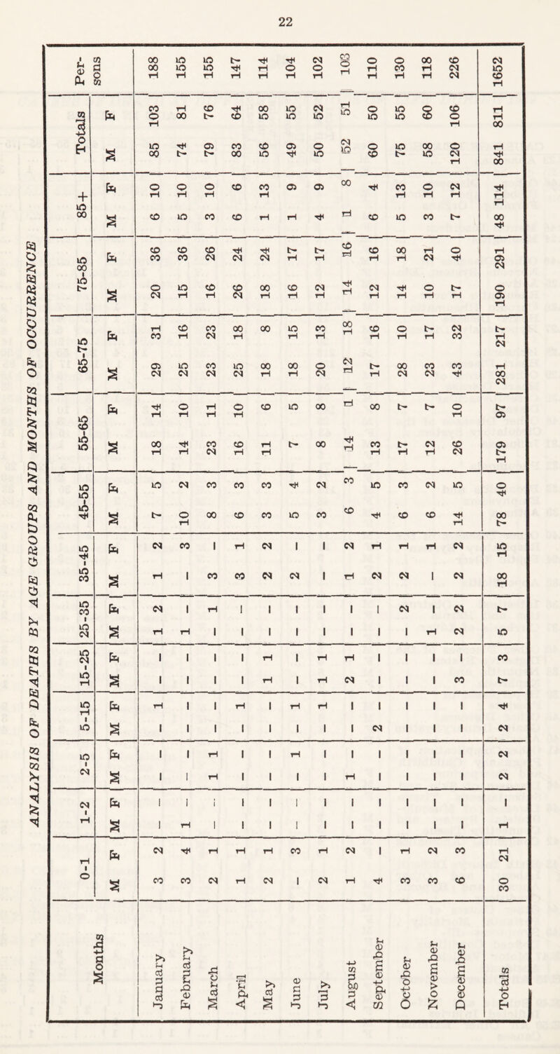 ANALYSIS OF DEATHS BY AGE GROUPS AND MONTHS OF1 OCCURRENCE LOB ■- CO rH 76 s 00 to CO rH iO o to 8 CO rH 3 CO 00 + tO 3 CO tO 00 1 E-o tO 00 tO 3 tO 3 rH _ 45-55 rH 3 10 14 78 to T* 1 fa CO CO 1 rH CO 1 1 CO rH rH rH CO 15 to CO 3 rH 1 CO co CO CO 1 rH CO CO 1 CO ' 18 to CO fa CO 1 tH 1 1 1 1 1 1 CO 1 CO t- to CO 3 rH rH 1 1 1 1 1 1 1 1 rH CO to 15-25 fa i i 1 1 rH 1 rH rH 1 1 i 1 CO 3 i i 1 1 rH 1 rH CO 1 1 i CO t> 1C rH fa rH i 1 tH i rH H 1 1 1 i 1 rH t \o 3 i i 1 i i i i 1 CO 1 i 1 CO 2-5 fa i i tH i i tH i 1 1 1 i 1 CO 3 i i tH i i i i rH 1 1 i 1 CO co fa i i i i i i i 1 1 1 i 1 1 rH 3 i rH i i ! i i 1 1 1 i 1 rH tH i fa CO rH rH rH co rH CO 1 rH CO CO 21 o 3 CO CO CO rH CO 1 CO rH rH CO co © ■ 30 Months January J February March April May June July August September October November December Totals